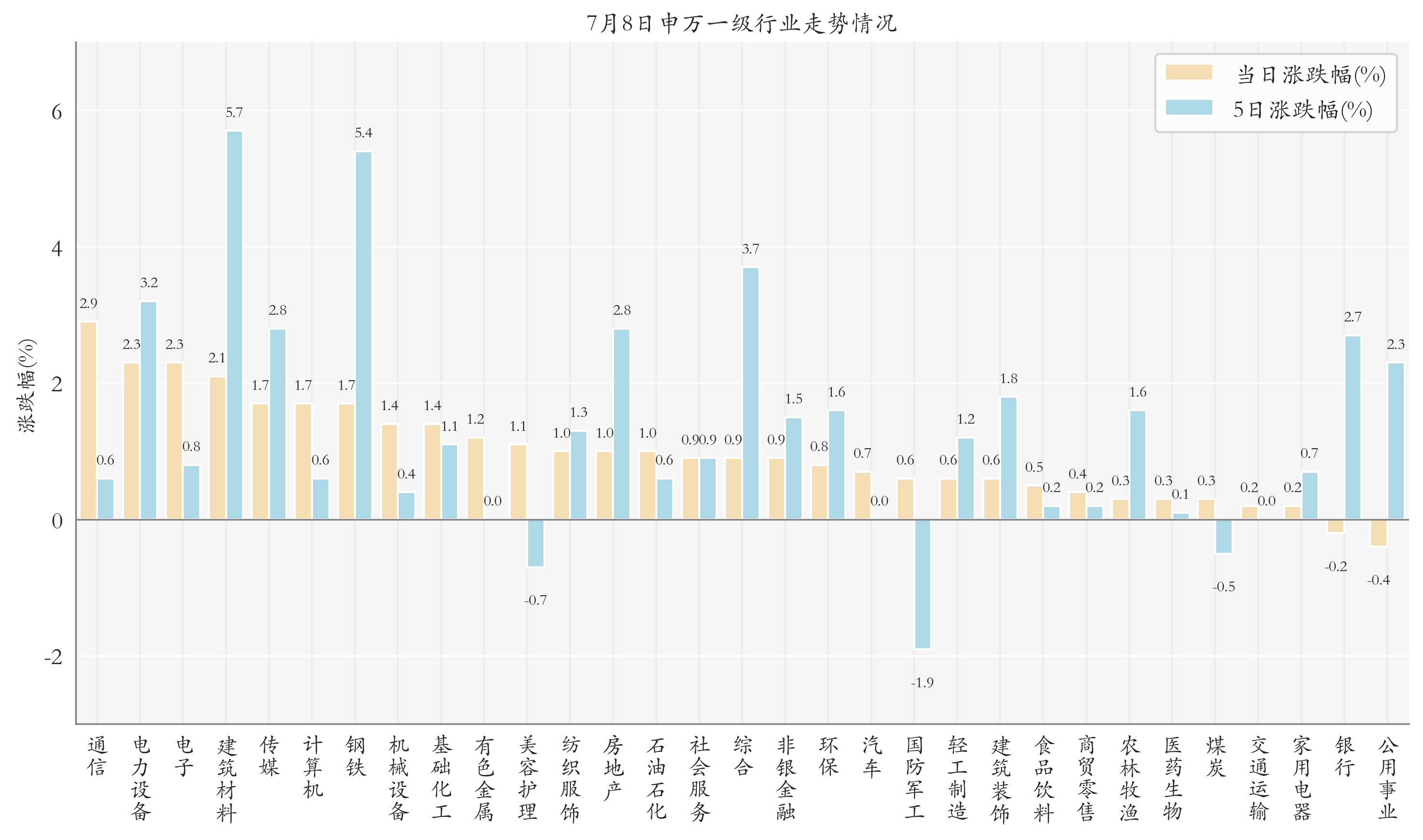 申万一级行业指数情况