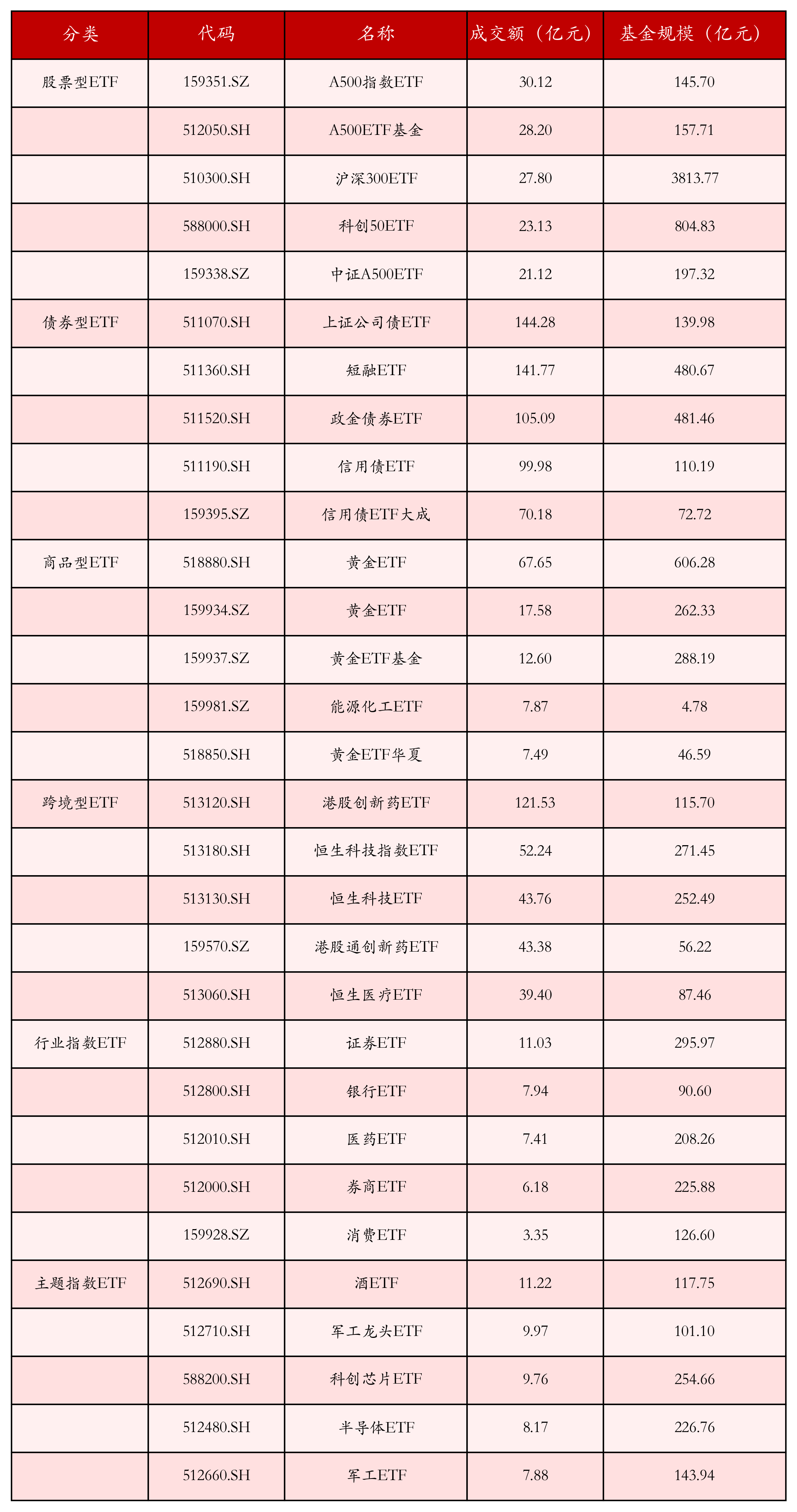 不同类别ETF成交情况