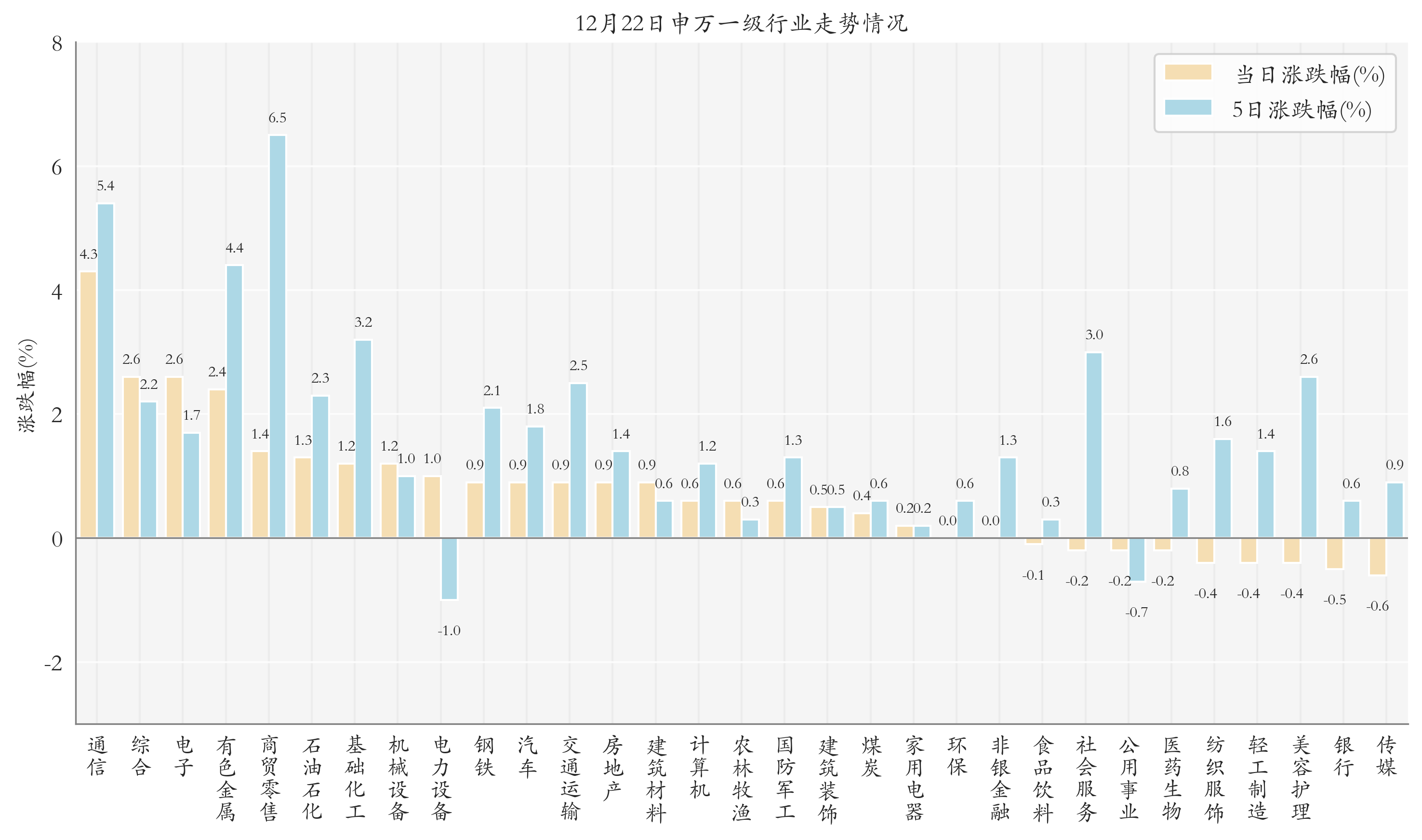 申万一级行业指数情况