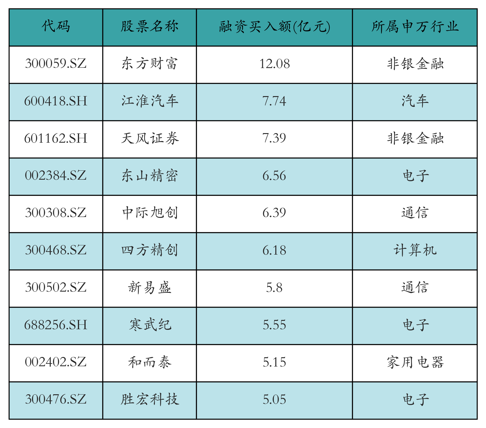 融资买入额前10个股