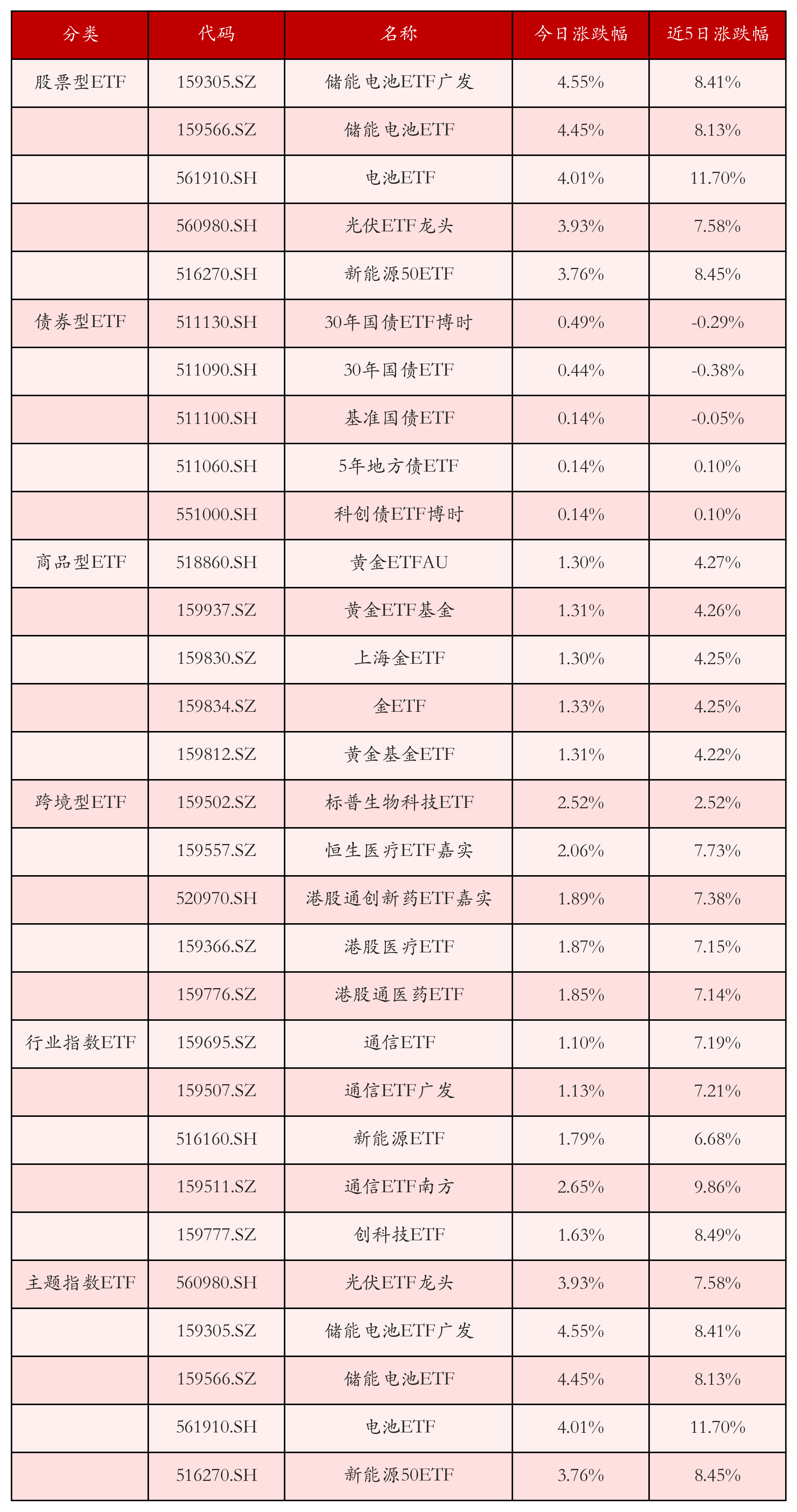 不同类别ETF涨跌幅top5
