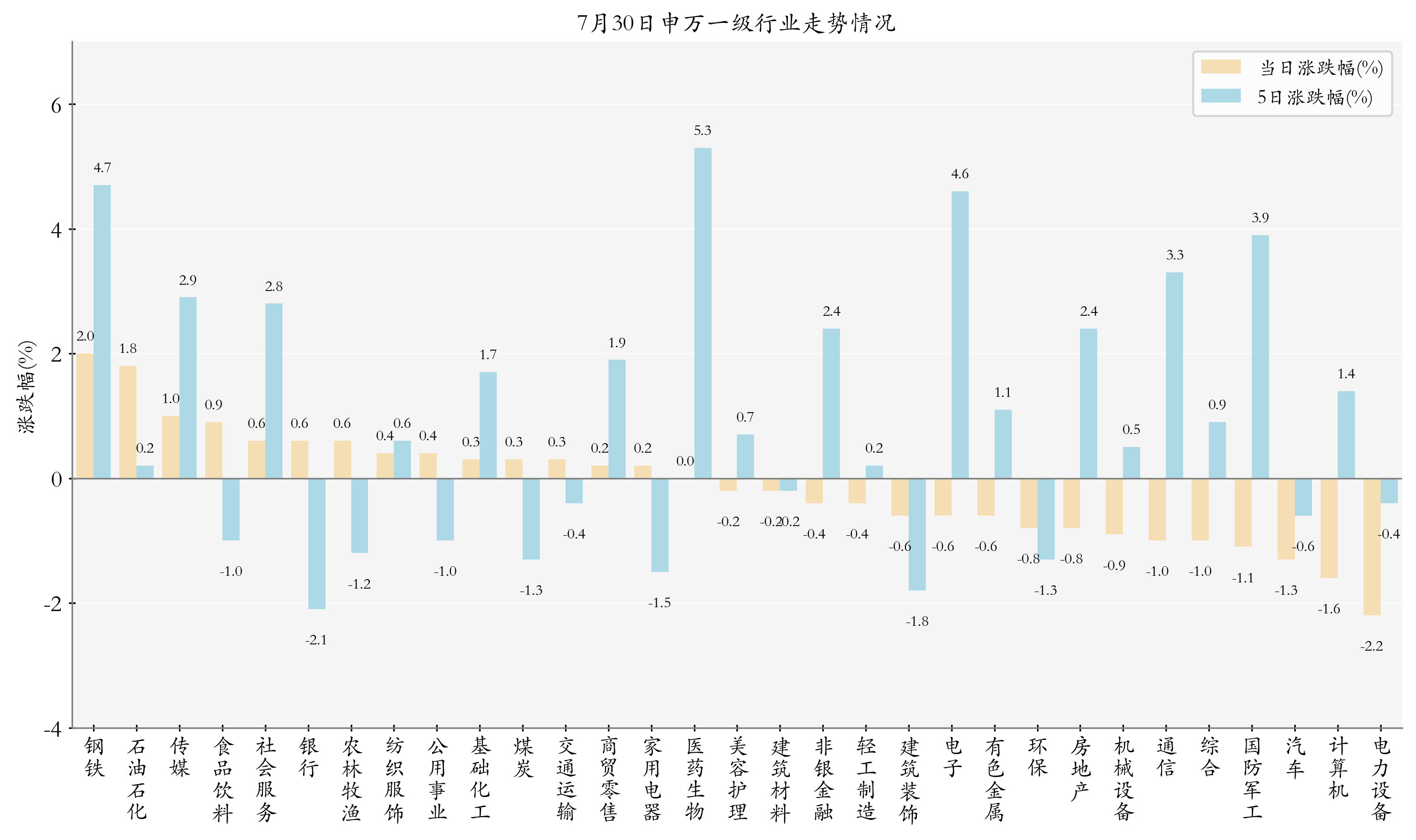 申万一级行业指数情况