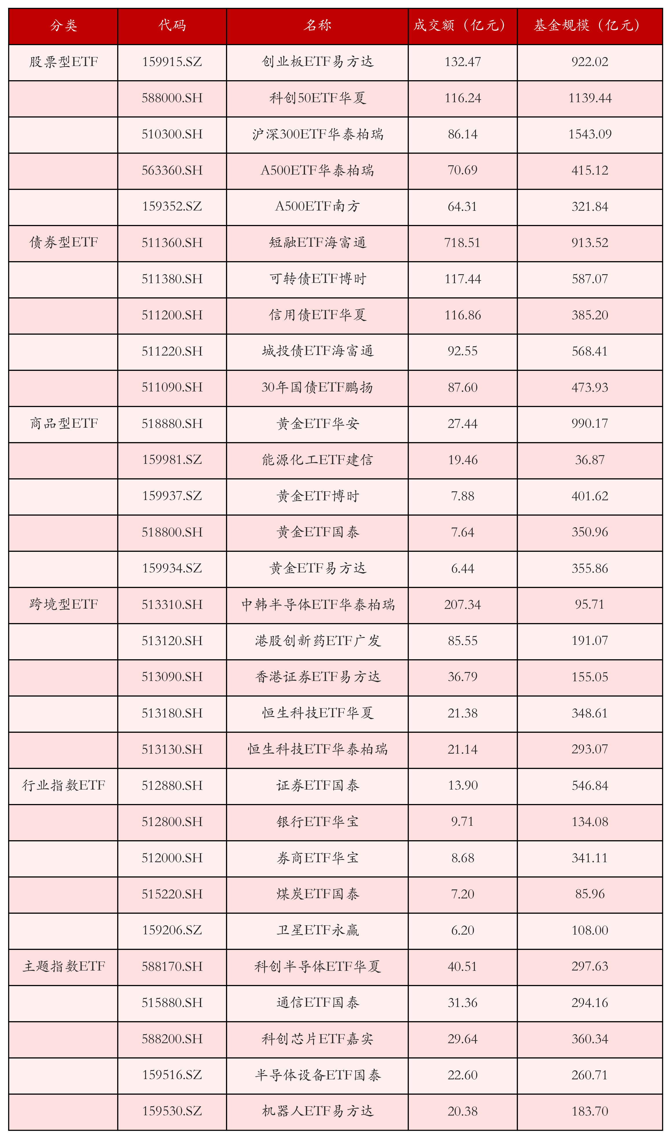 不同类别ETF成交情况