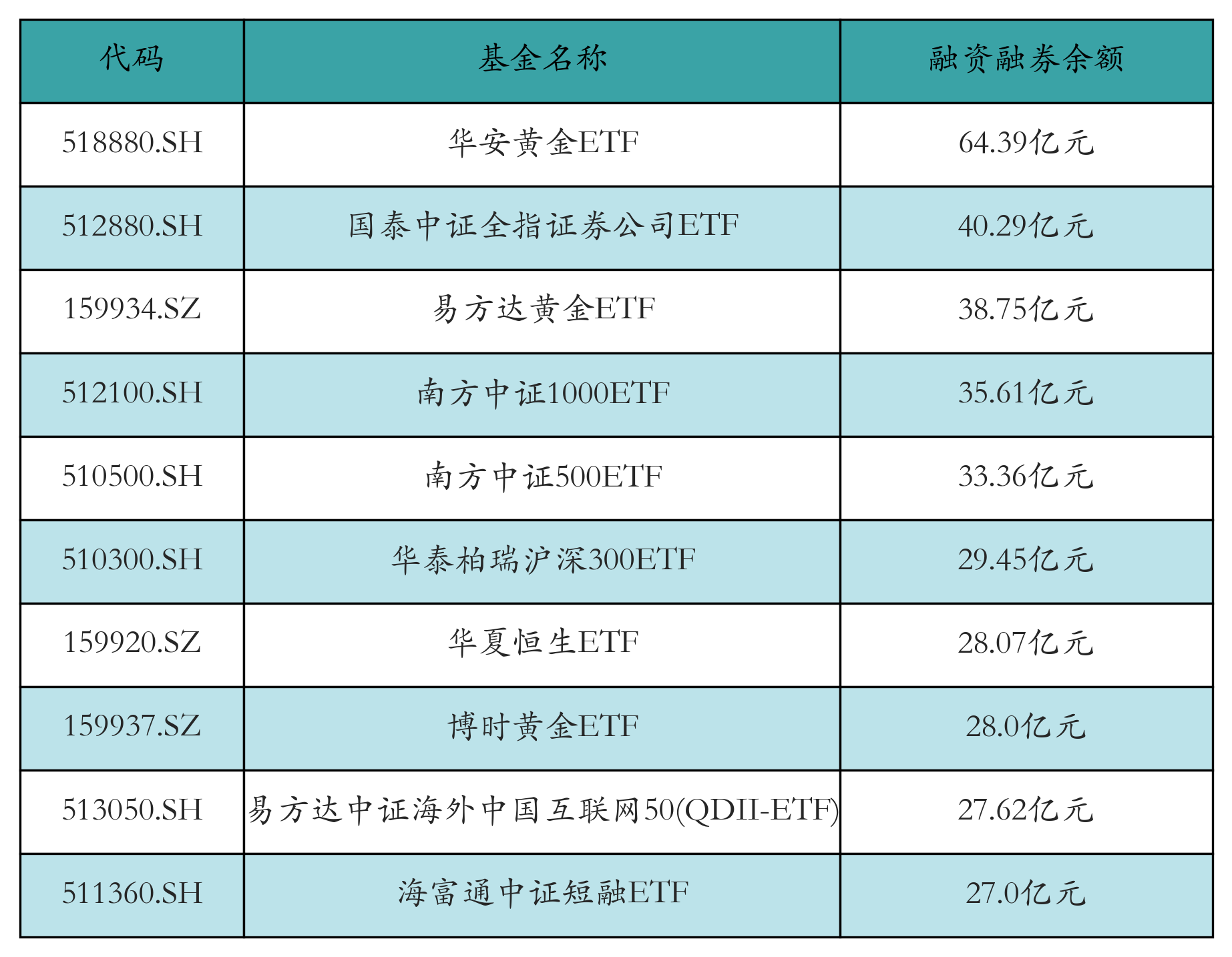 融资融券余额前10