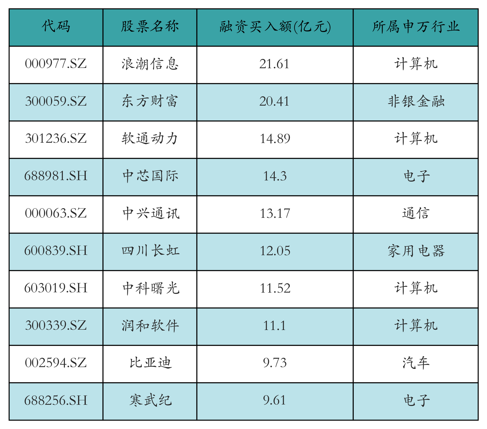 融资买入额前10个股