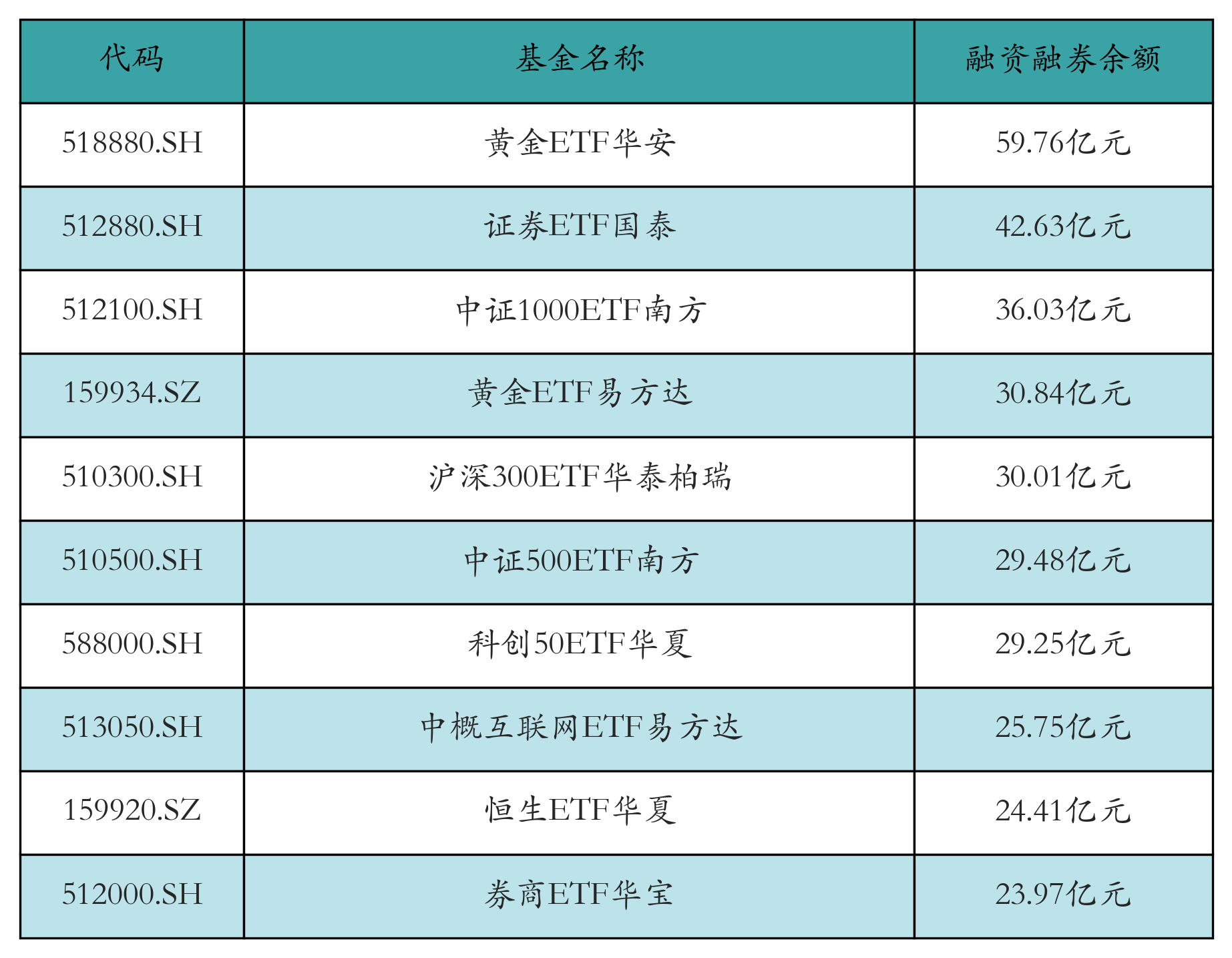 融资融券余额前10