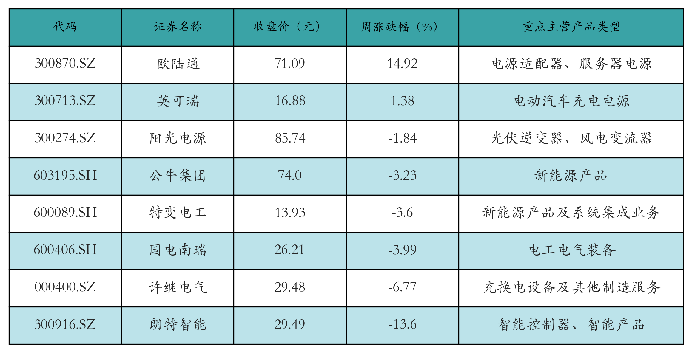 动力电池回收表格