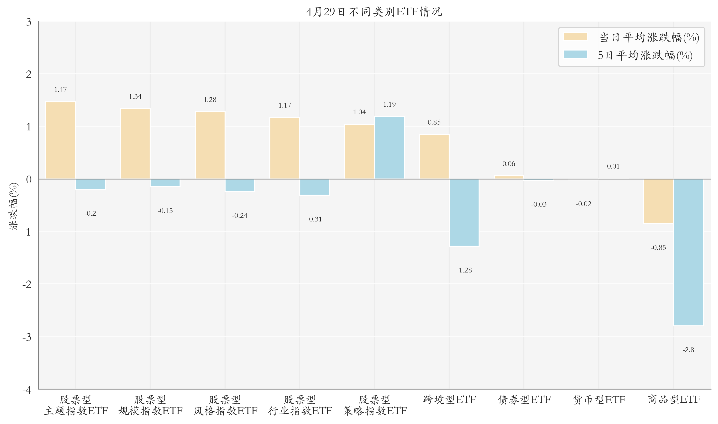 不同类别ETF情况