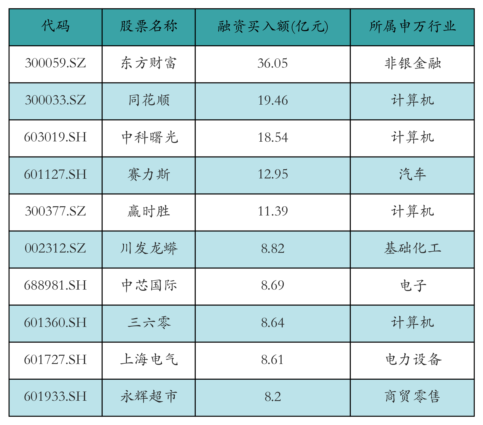 融资买入额前10个股