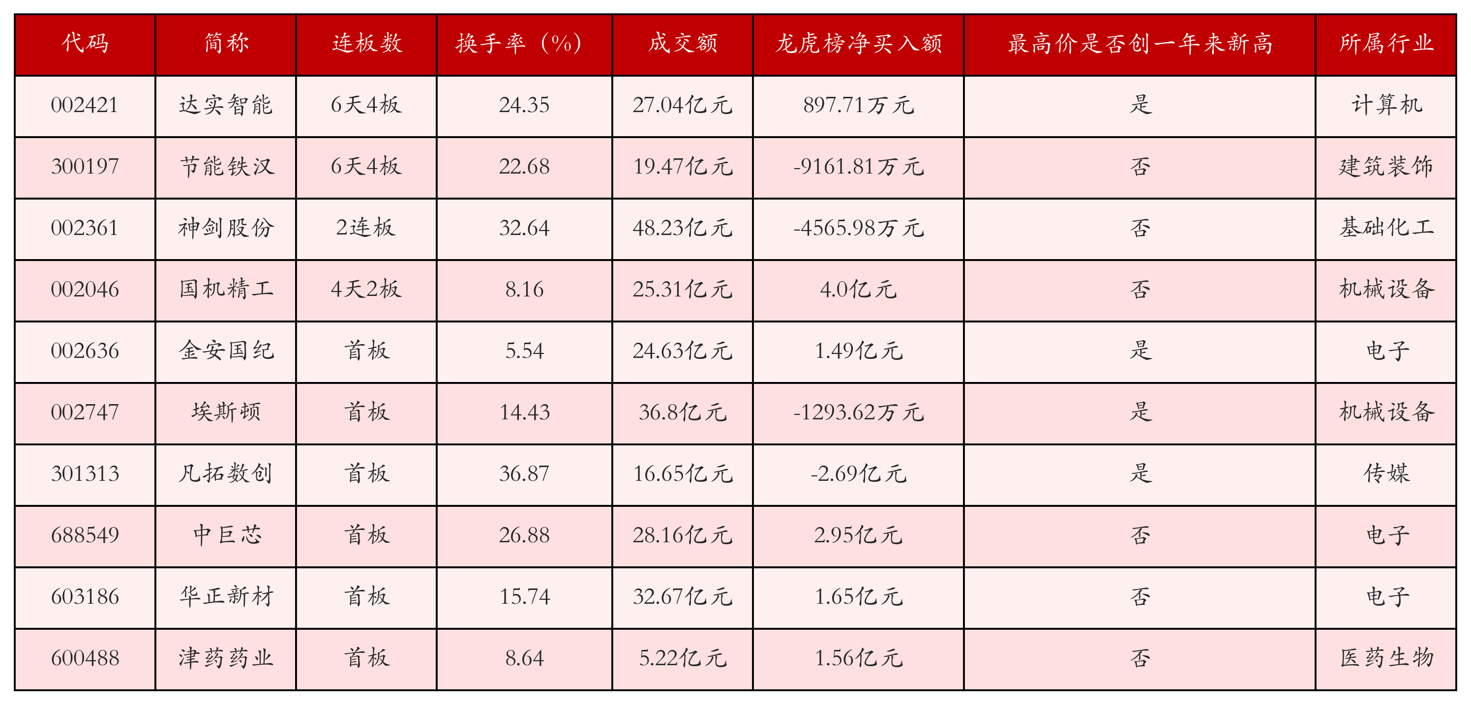 强势个股