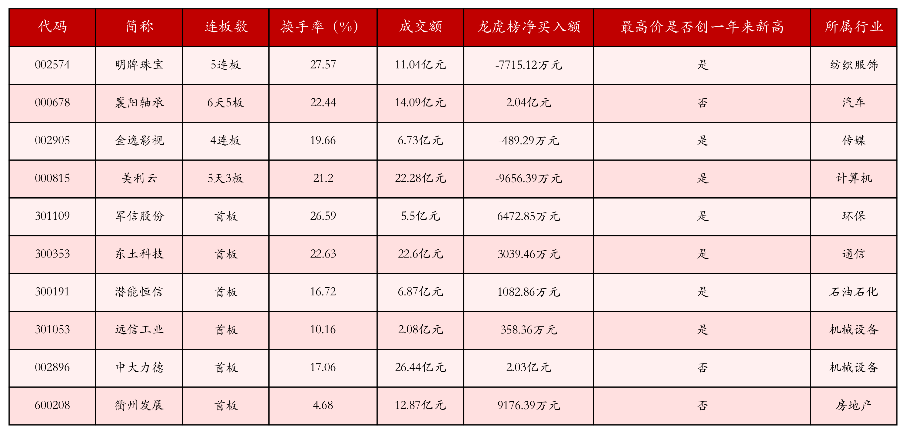 强势个股