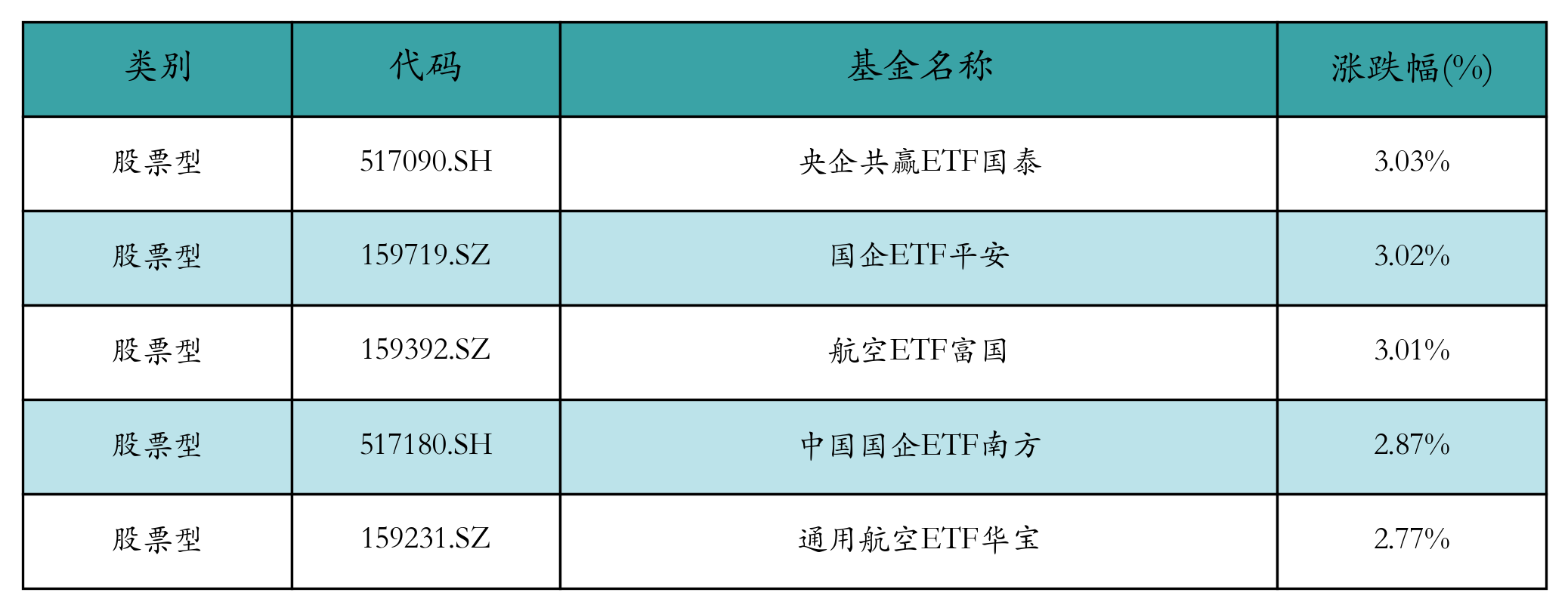 涨幅前五