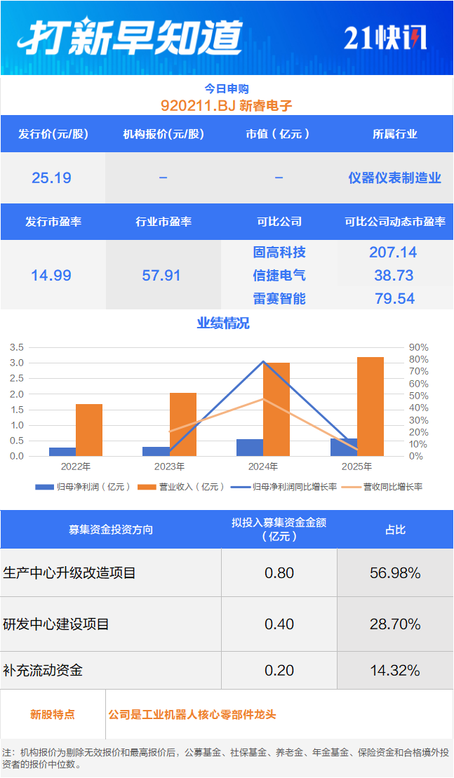 工业机器人核心零部件“小巨人”今日申购丨打新早知道(图1)