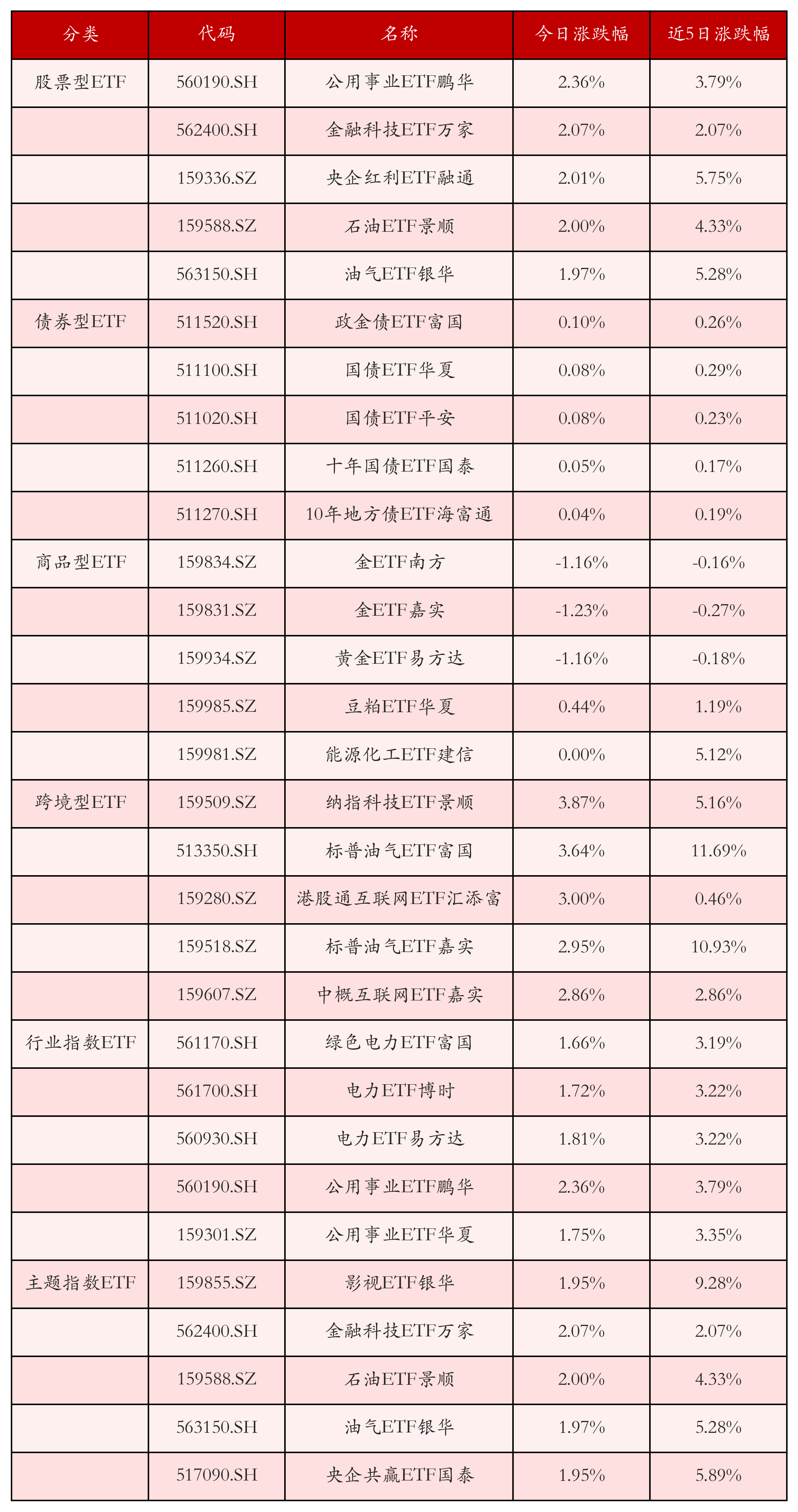 不同类别ETF涨跌幅top5