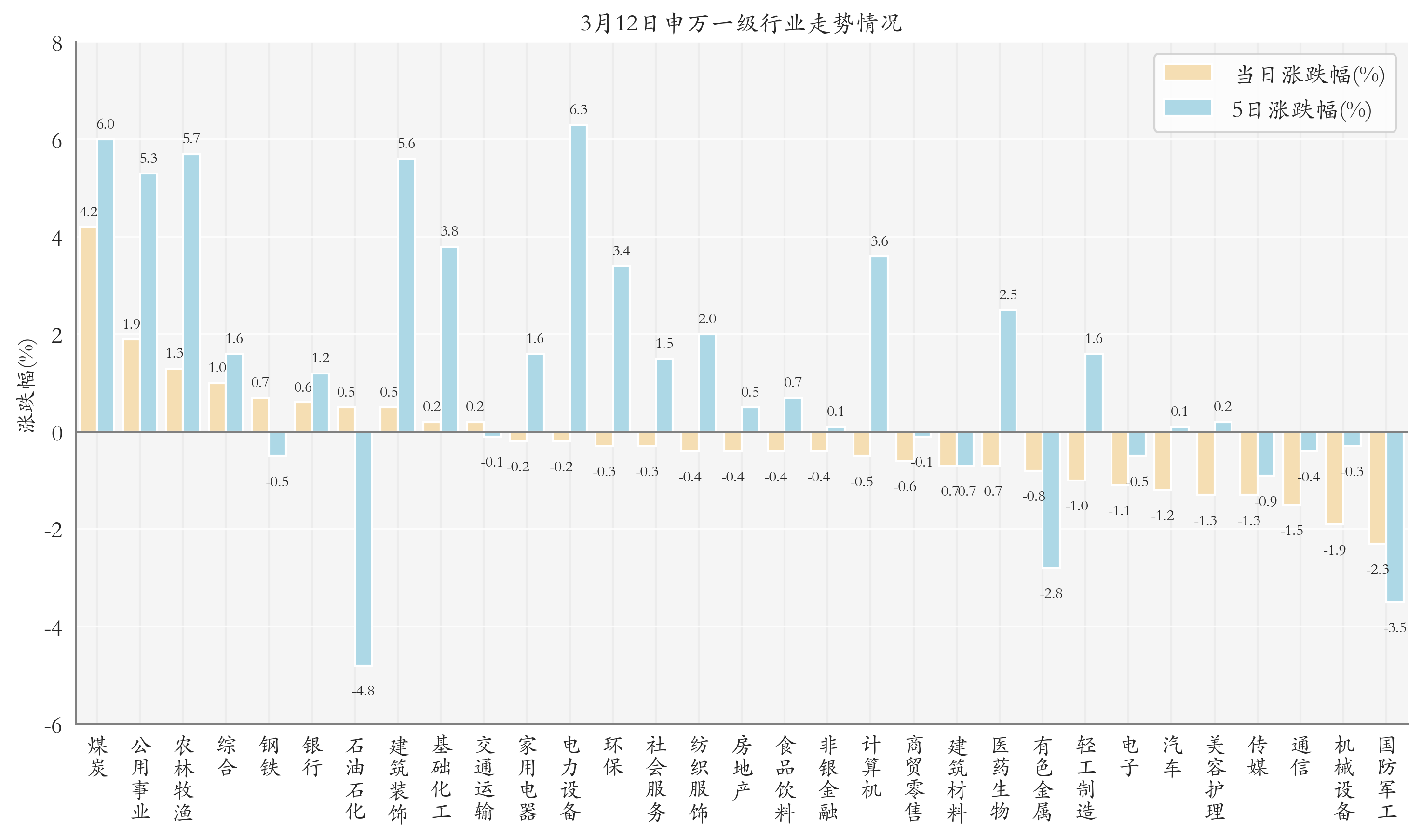 申万一级行业指数情况