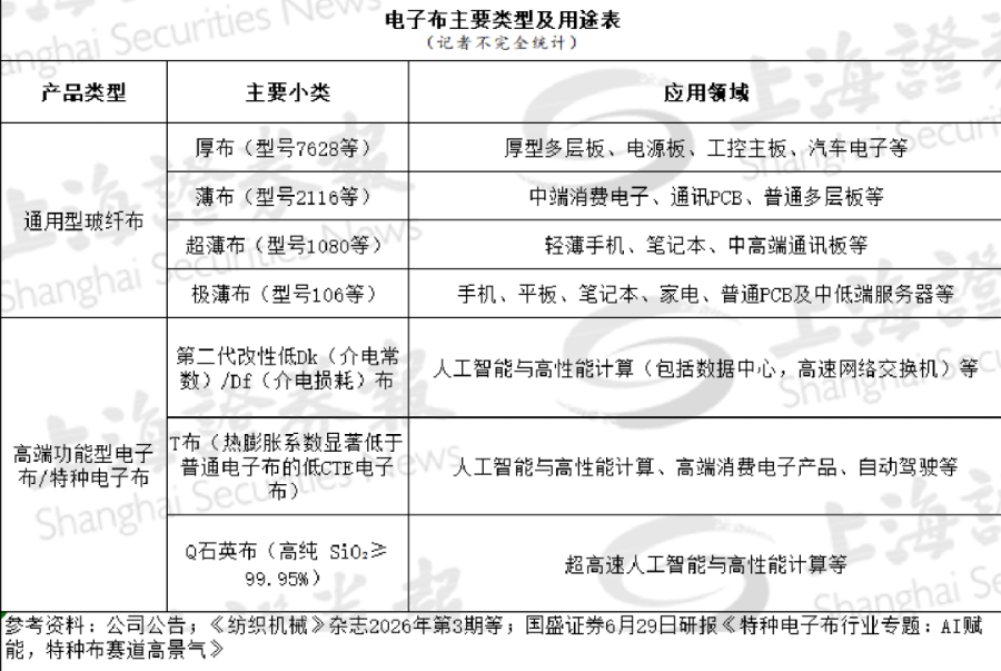 电子布价格一路走高,上游设备也火了 - 21财经