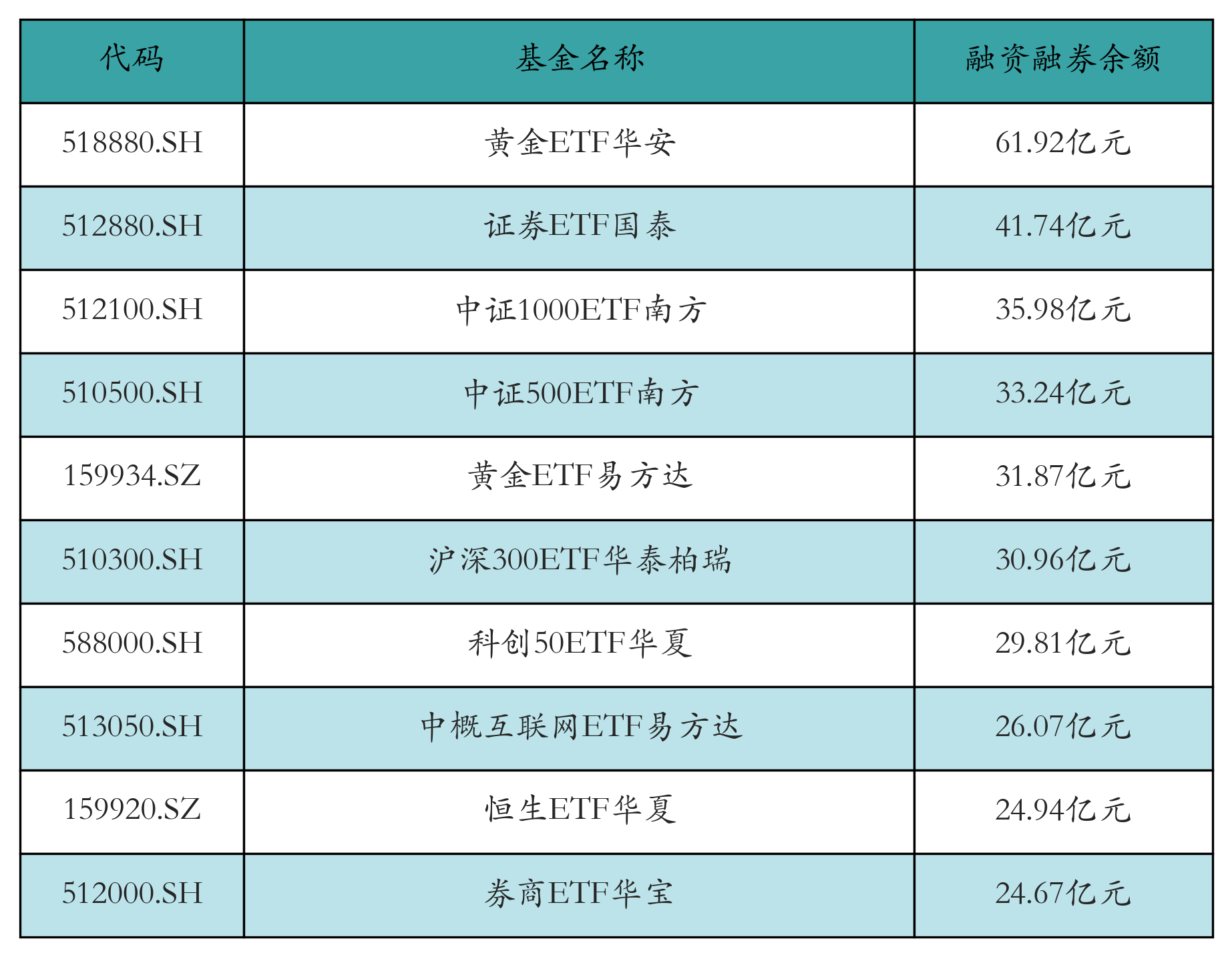 融资融券余额前10