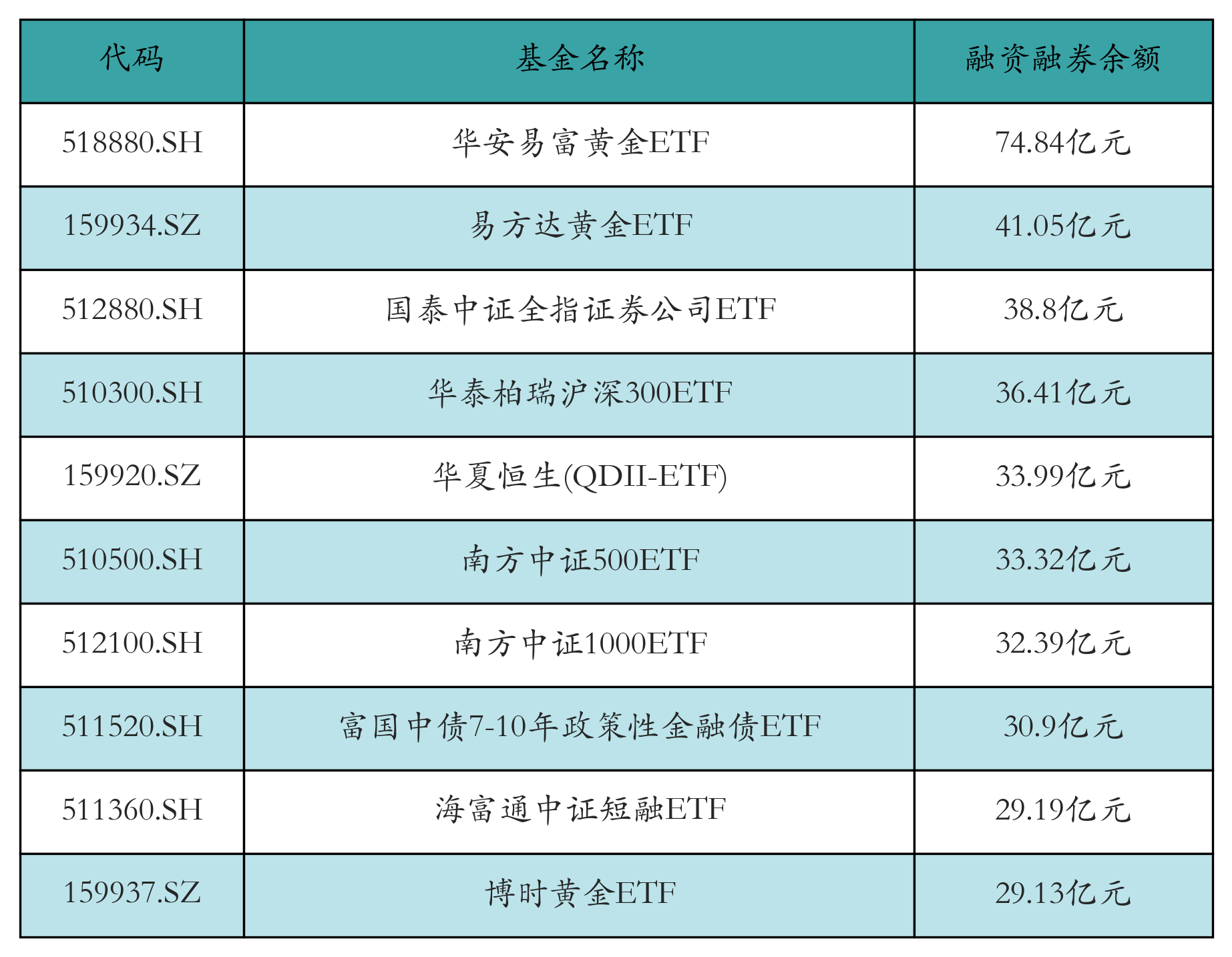 融资融券余额前10