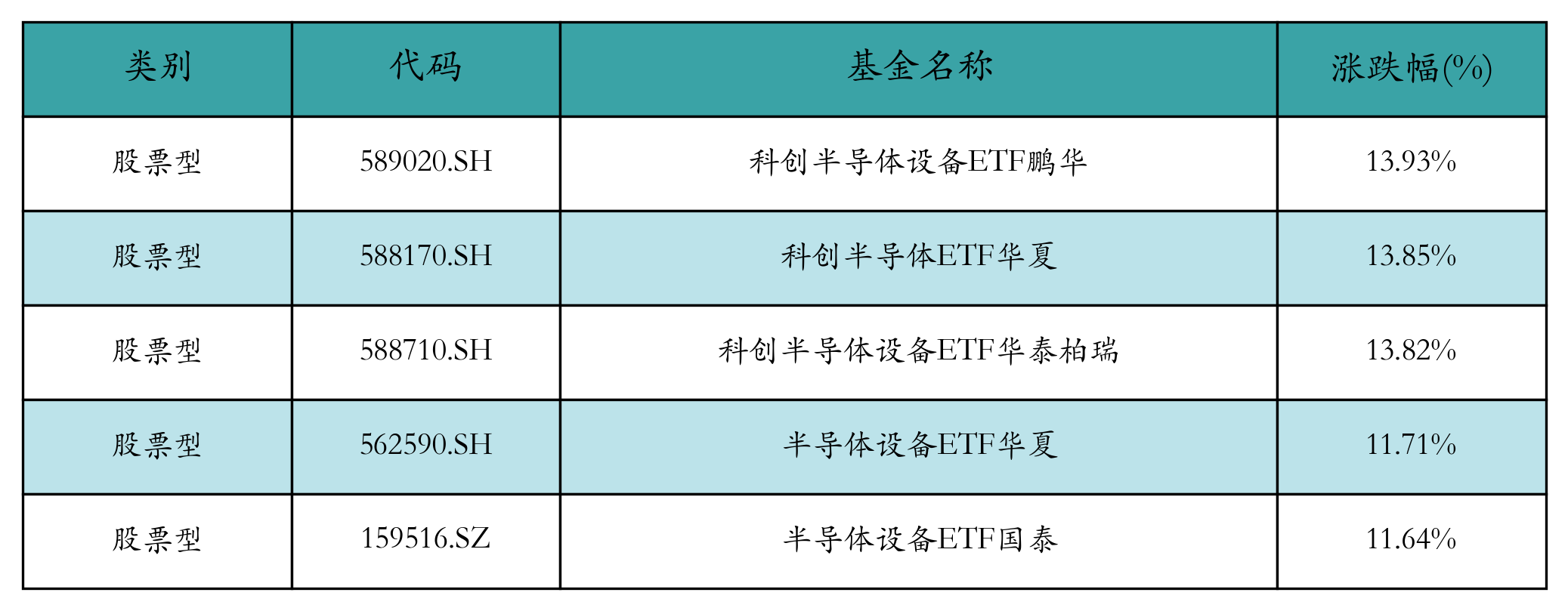 涨幅前五