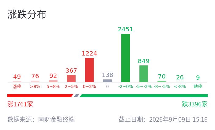 涨跌分布图