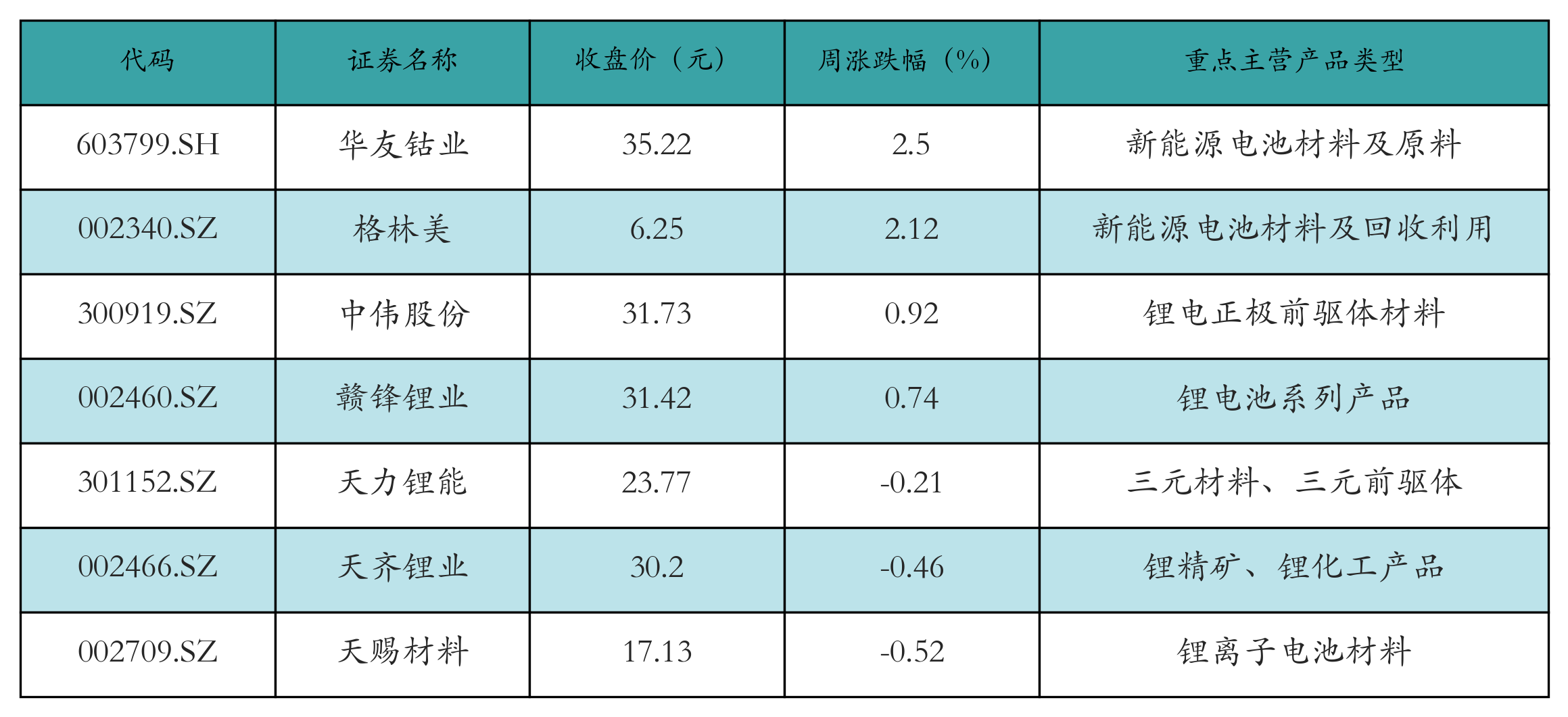 充电桩表格
