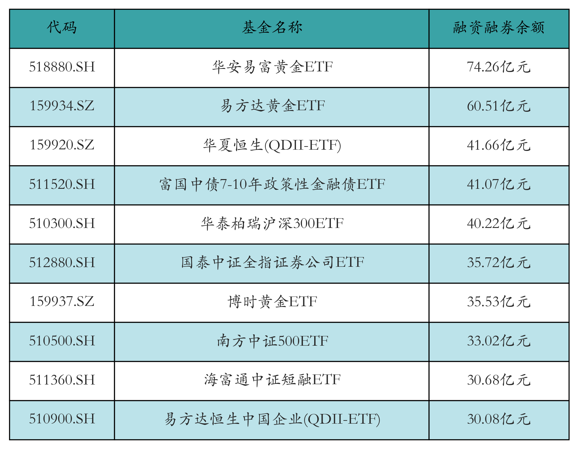 融资融券余额前10