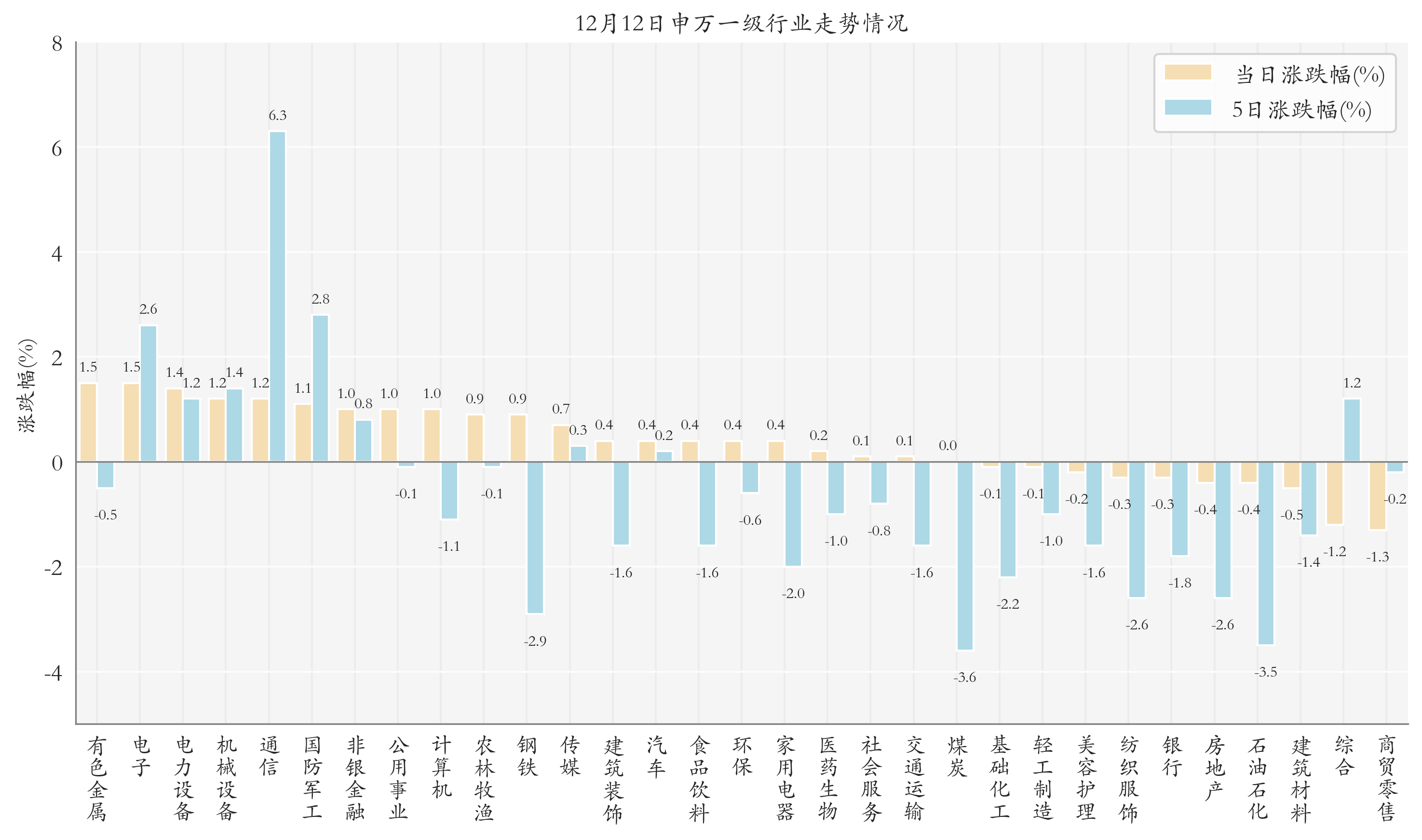 申万一级行业指数情况