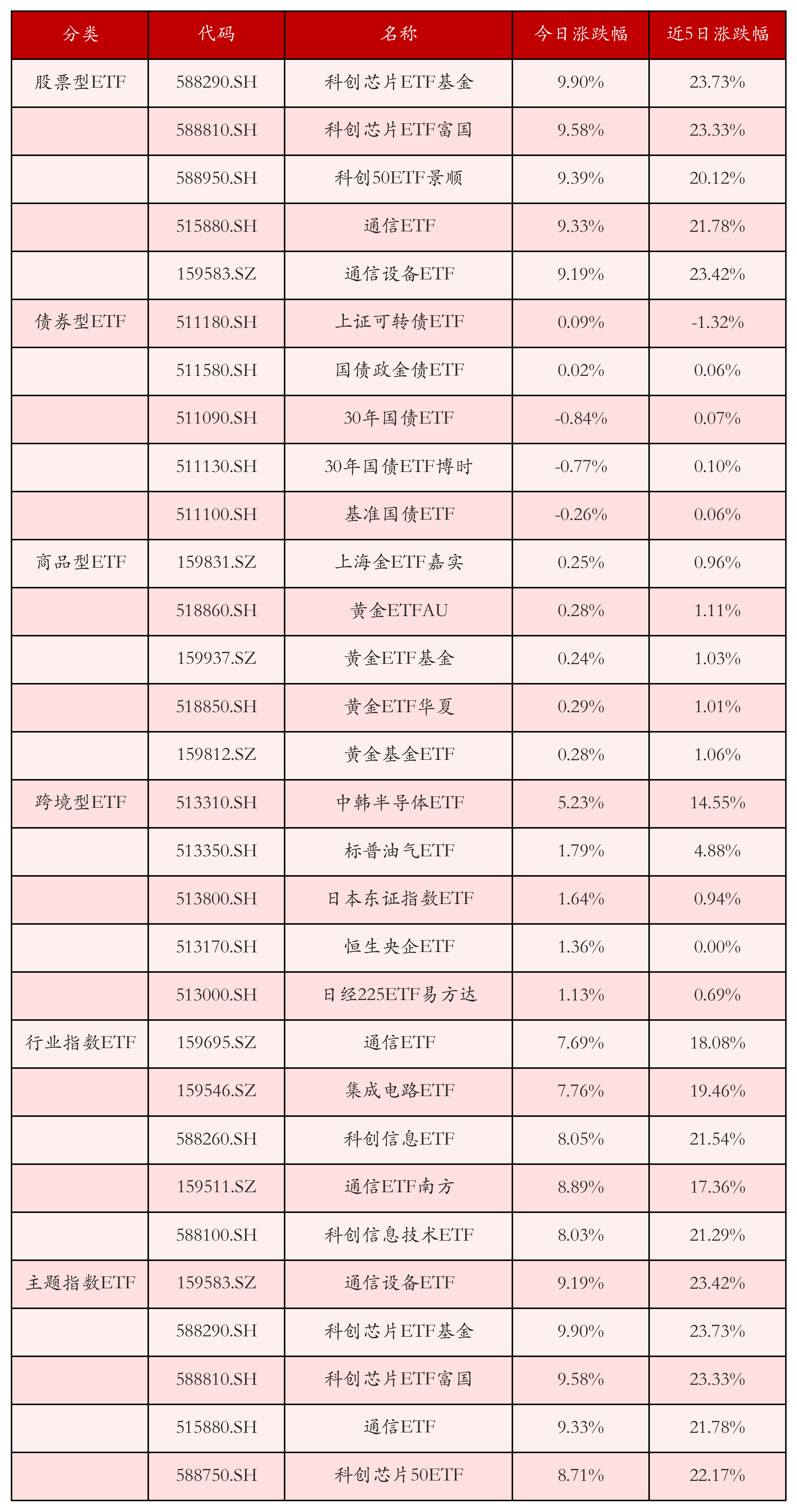 不同类别ETF涨跌幅top5