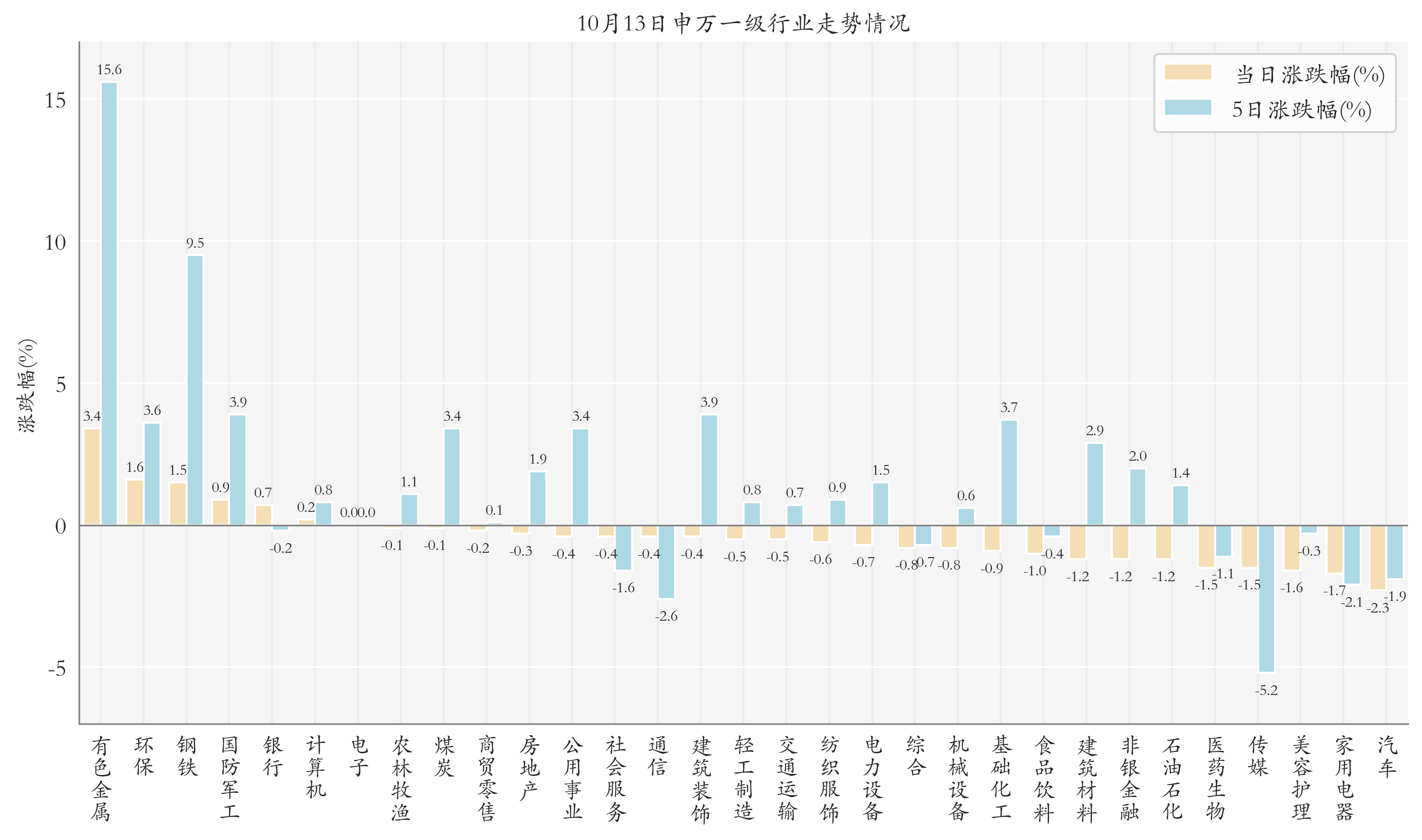 申万一级行业指数情况