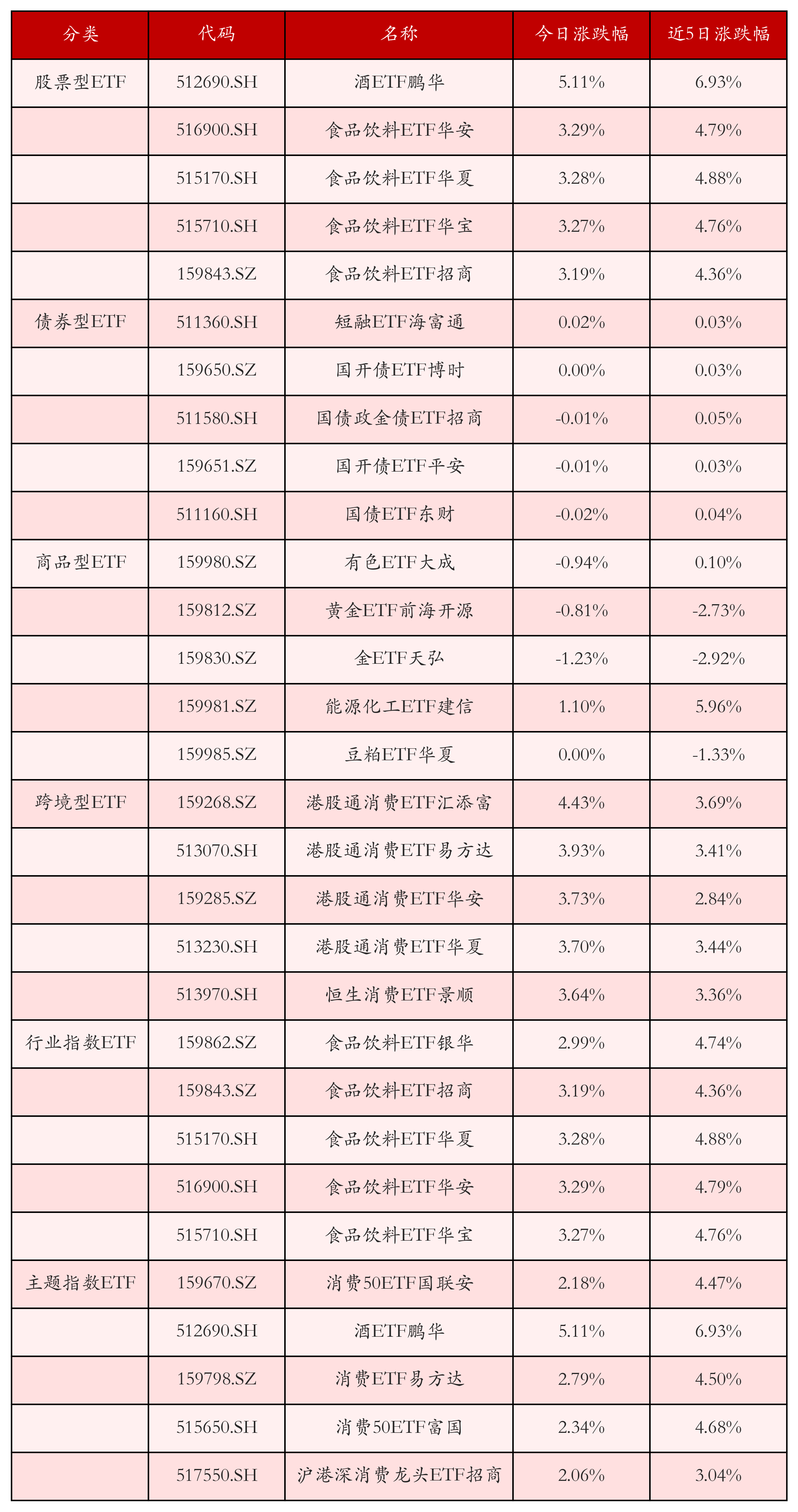 不同类别ETF涨跌幅top5