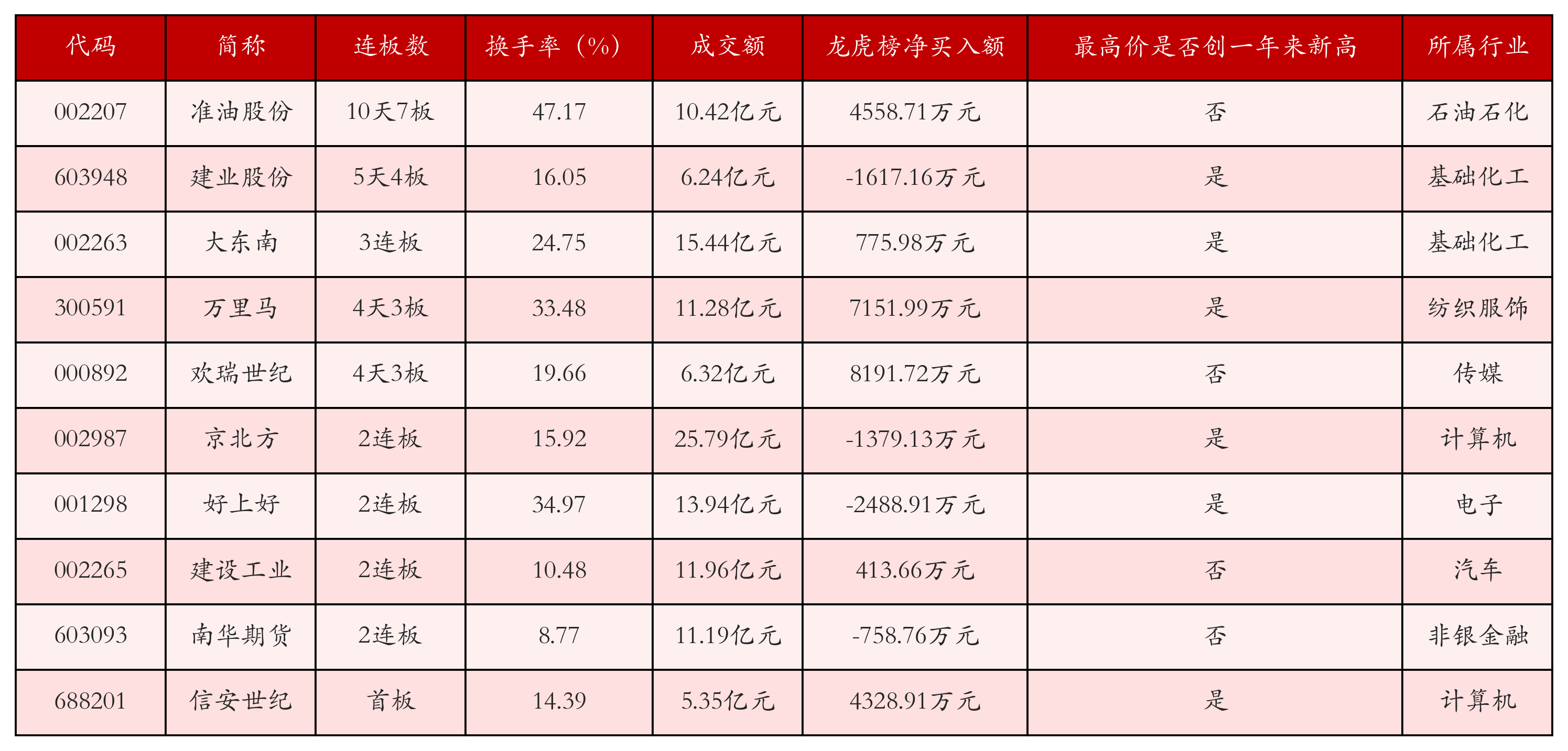 强势个股