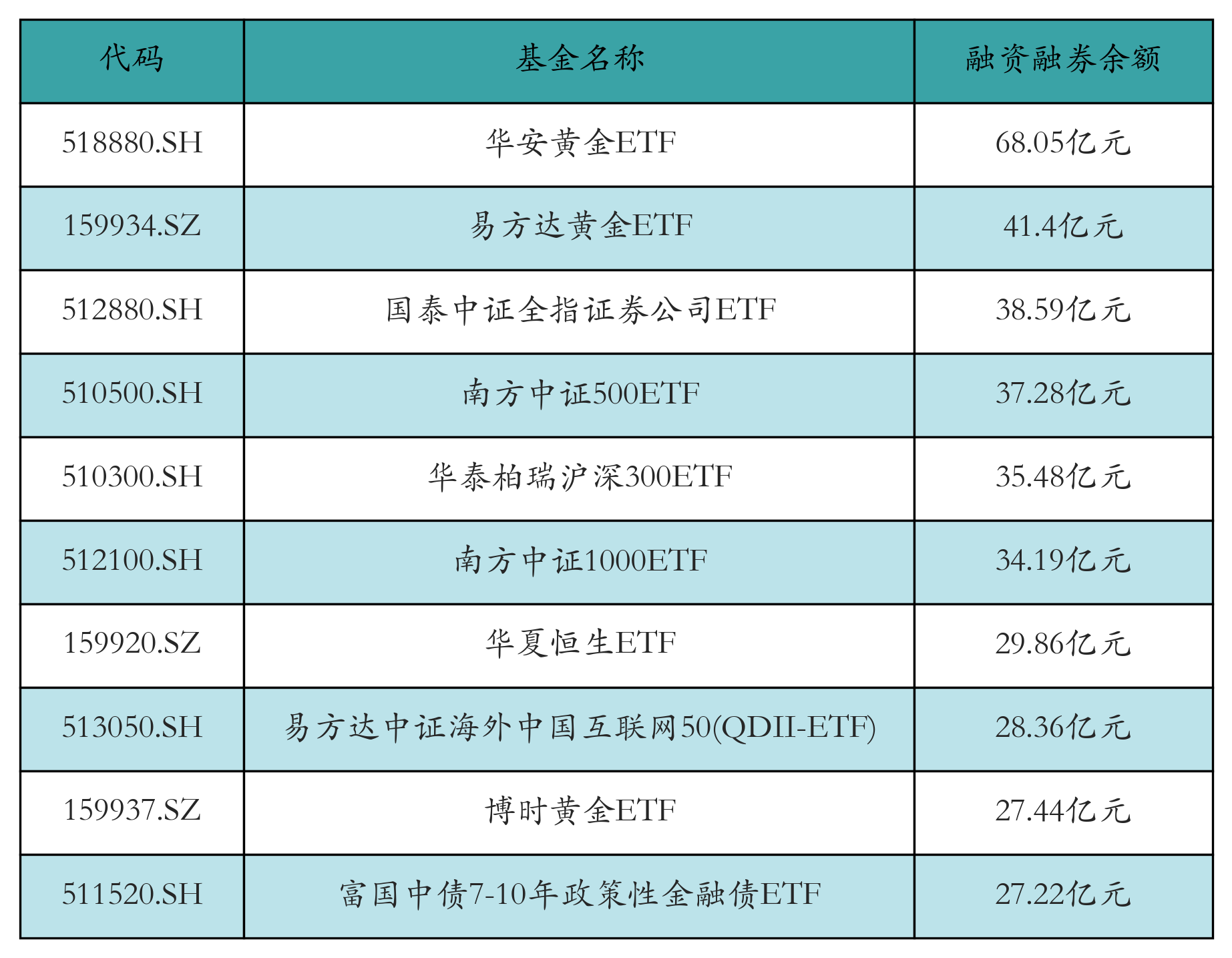 融资融券余额前10