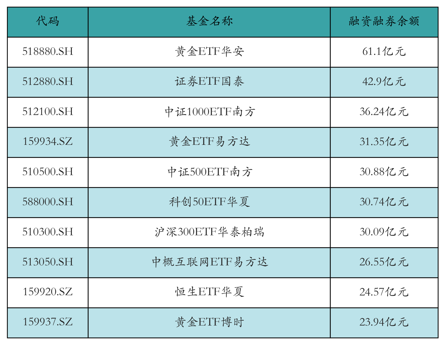 融资融券余额前10