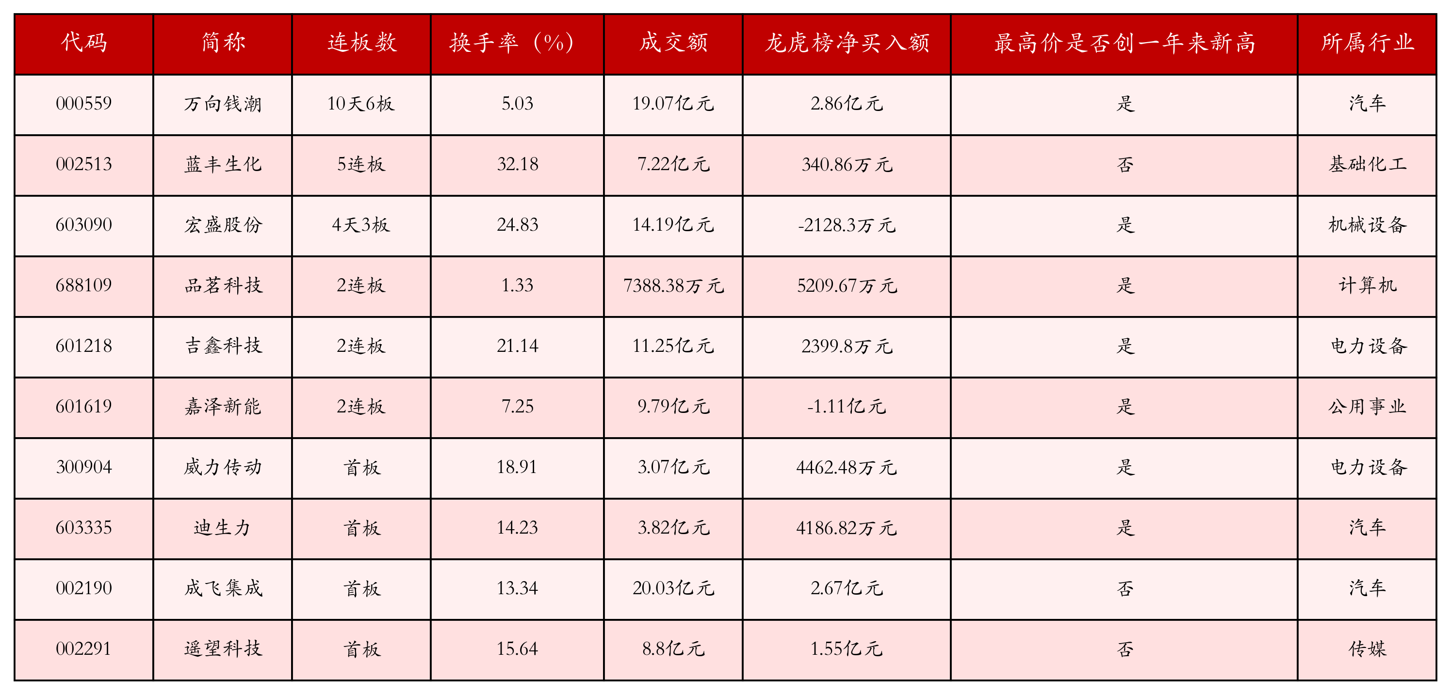 强势个股