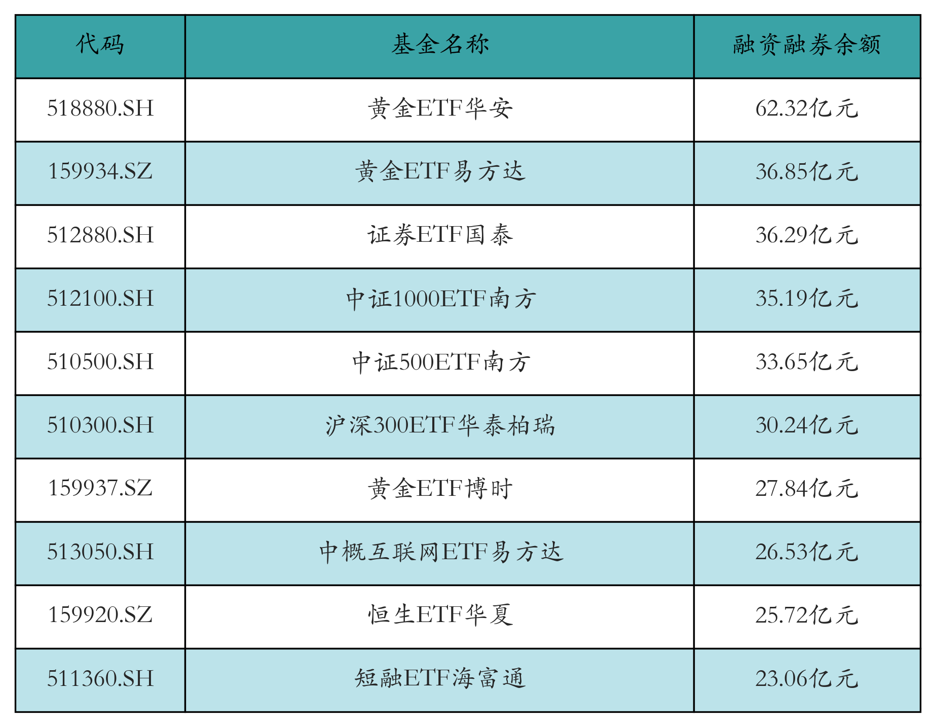 融资融券余额前10
