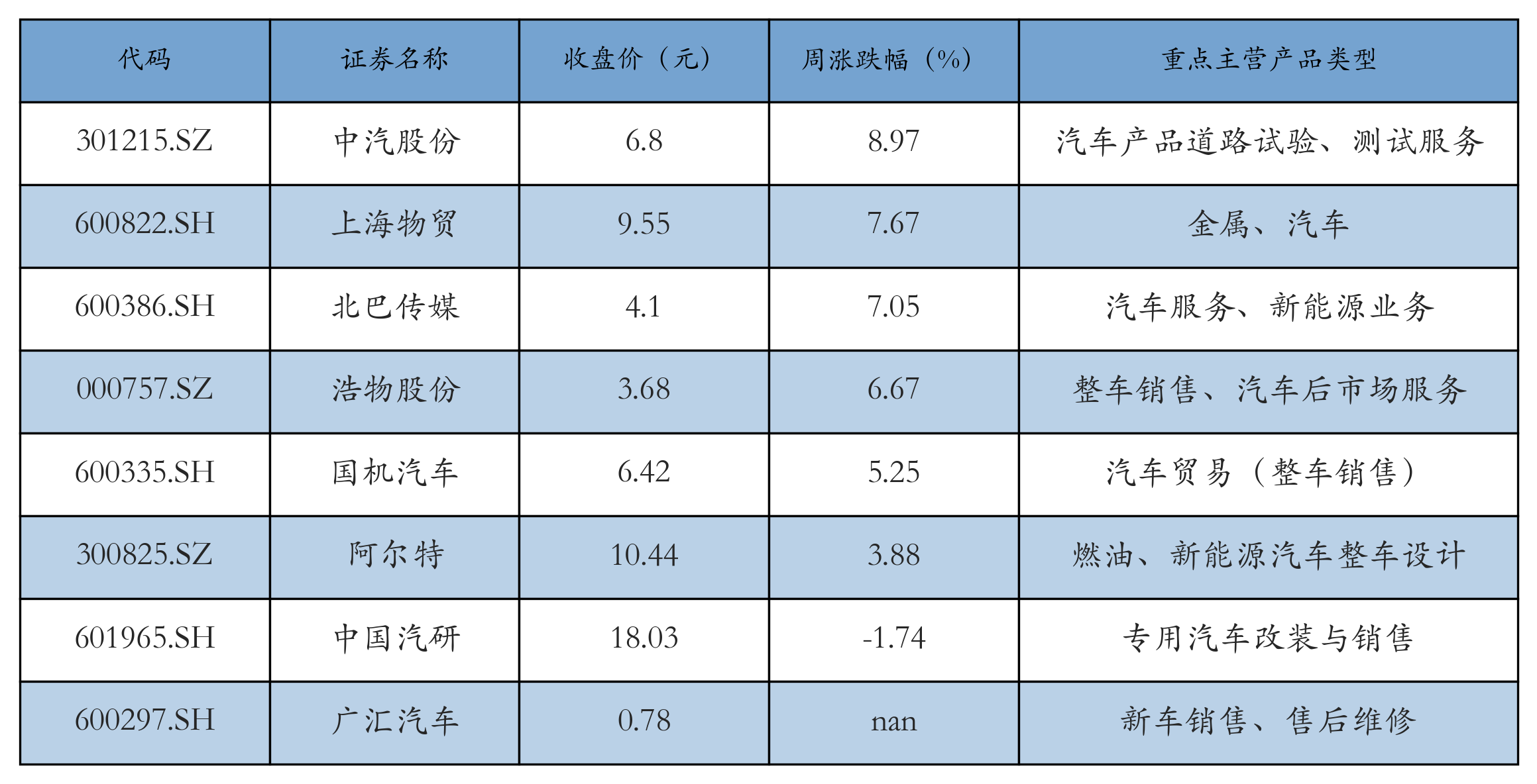 汽车服务及其他表格