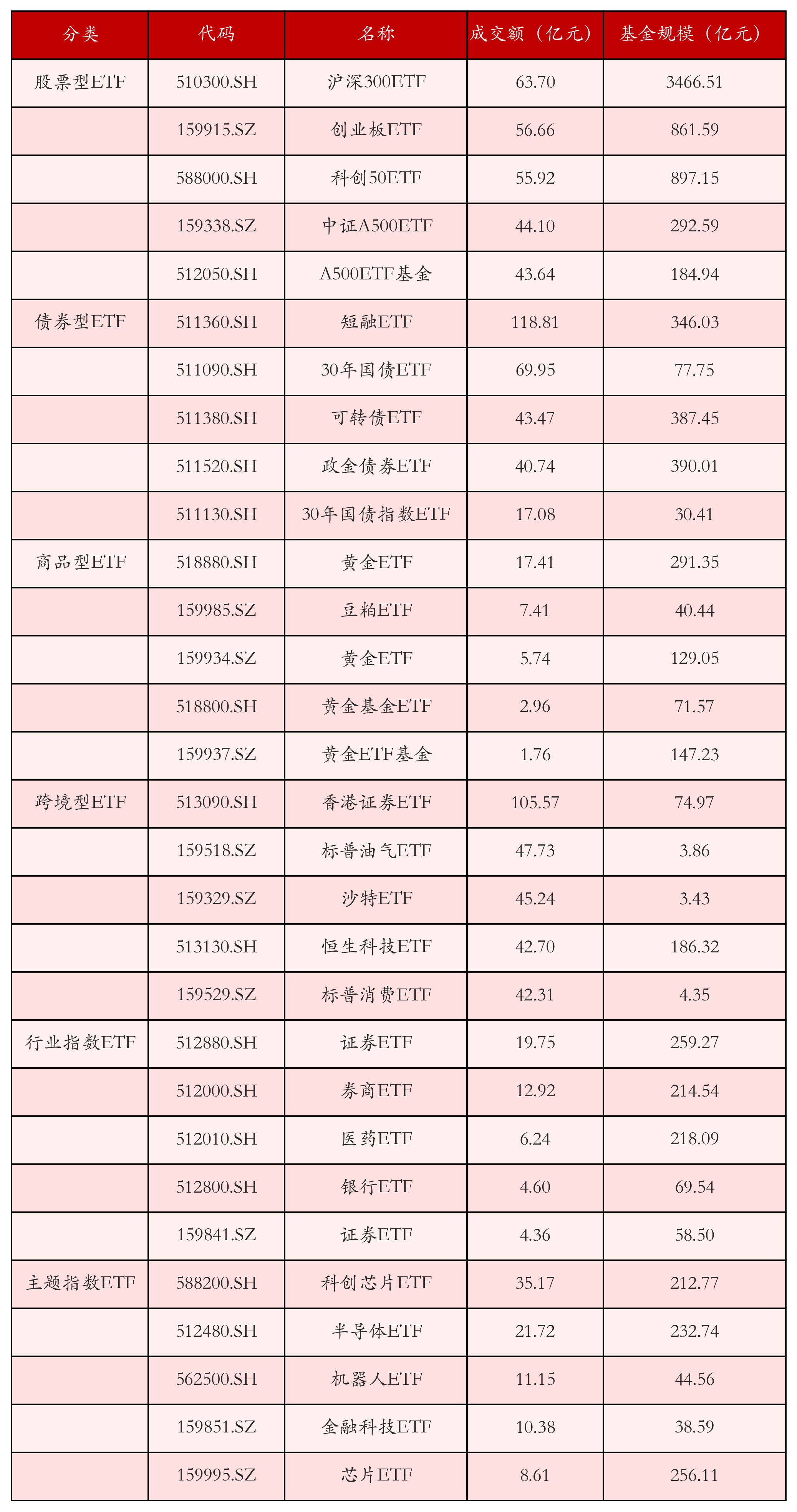 不同类别ETF成交情况