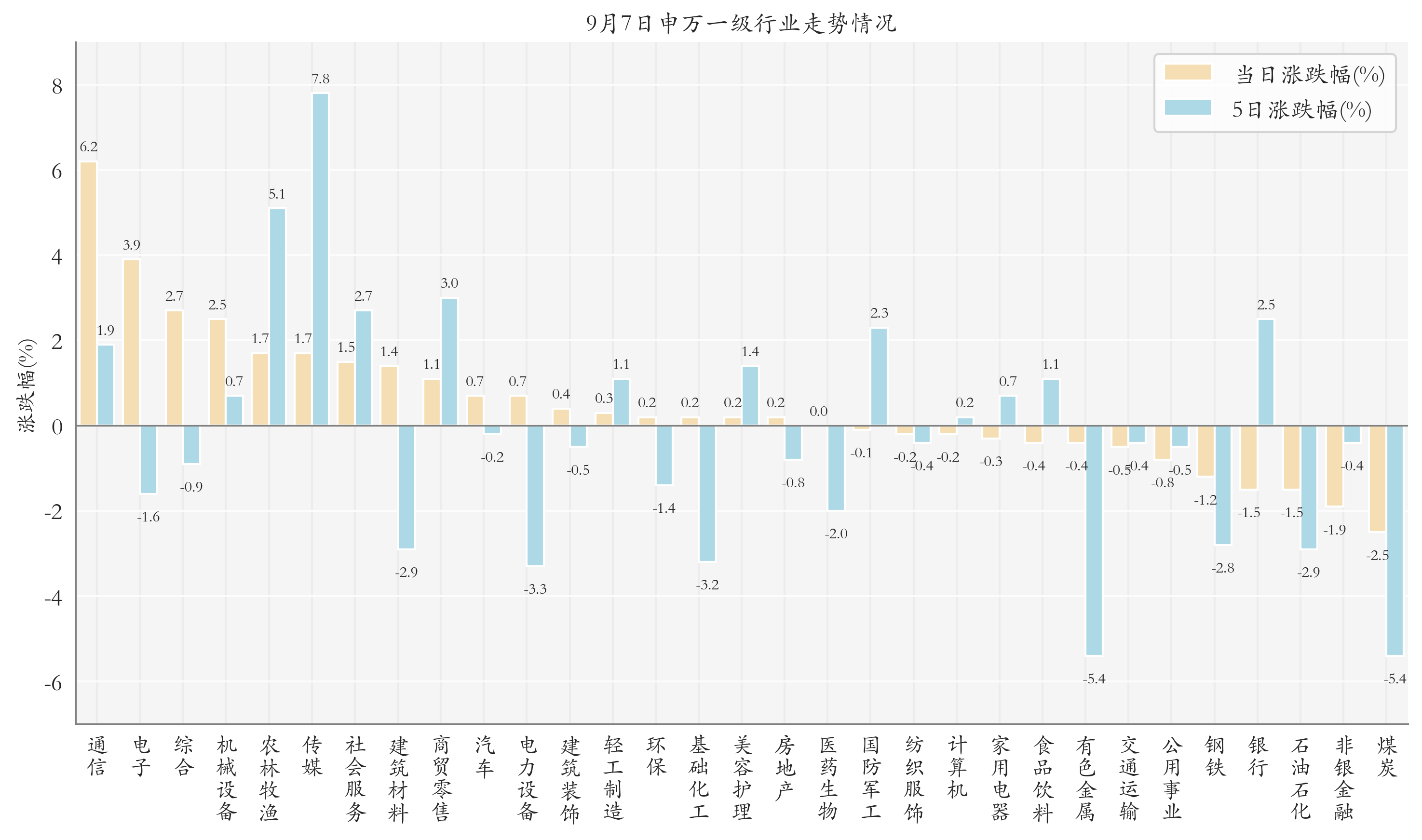 申万一级行业指数情况