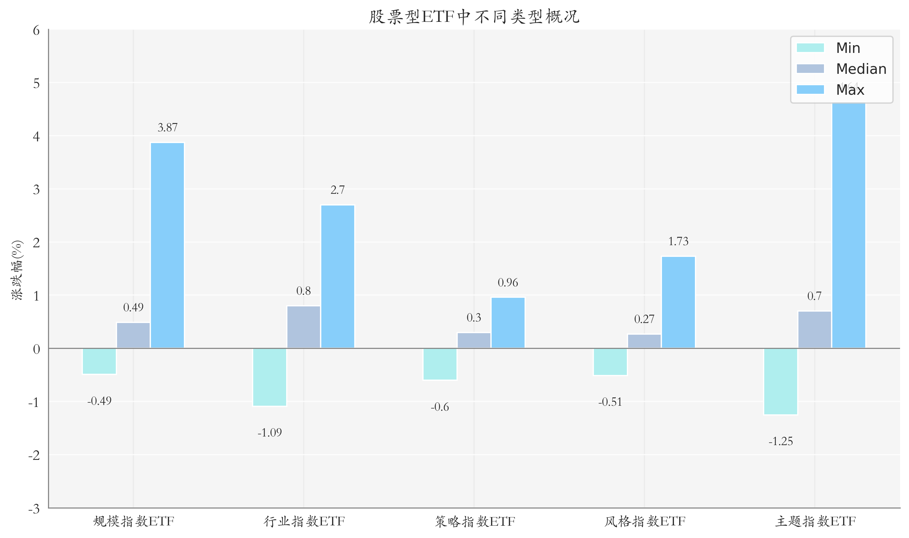 ETF整体表现柱状图