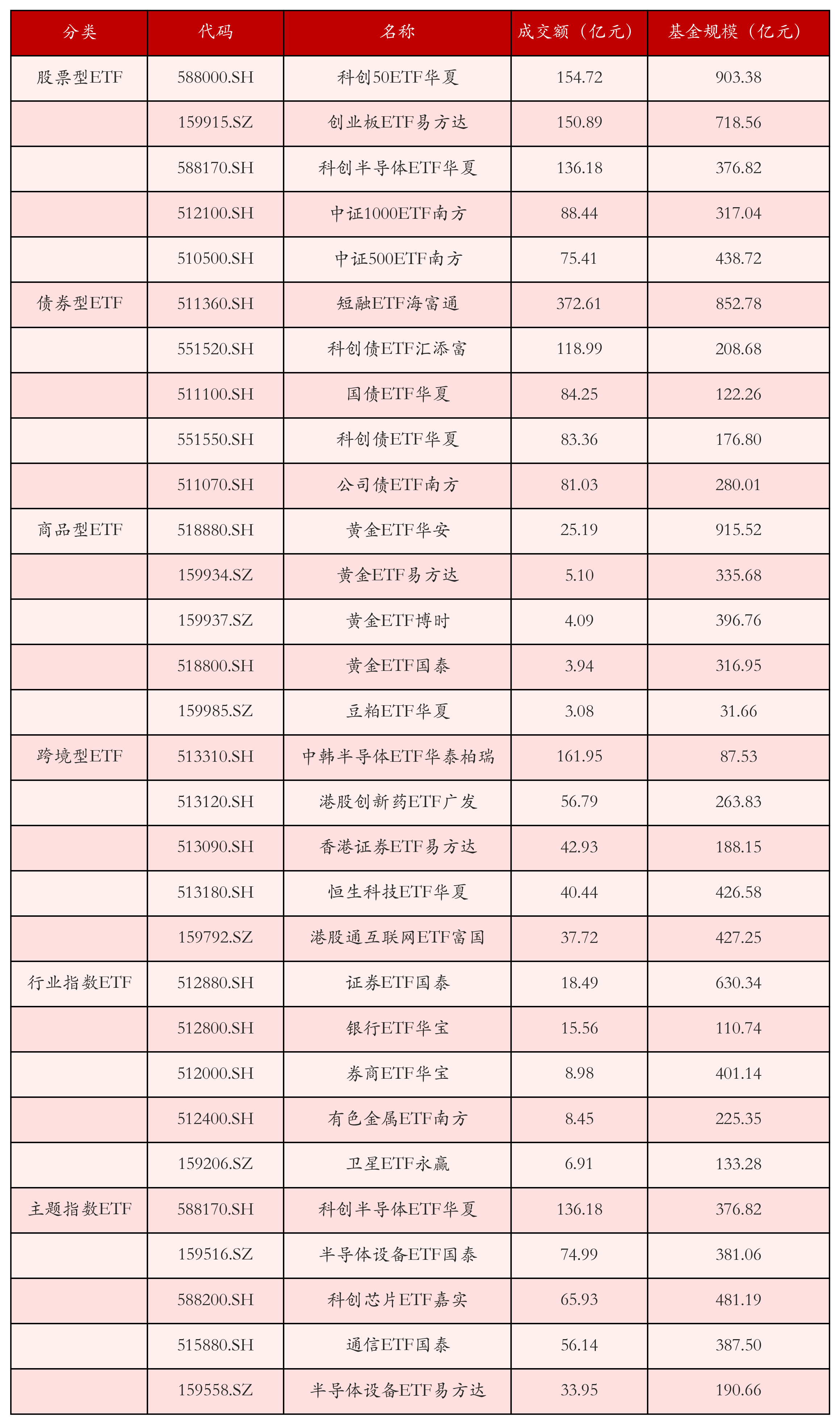 不同类别ETF成交情况