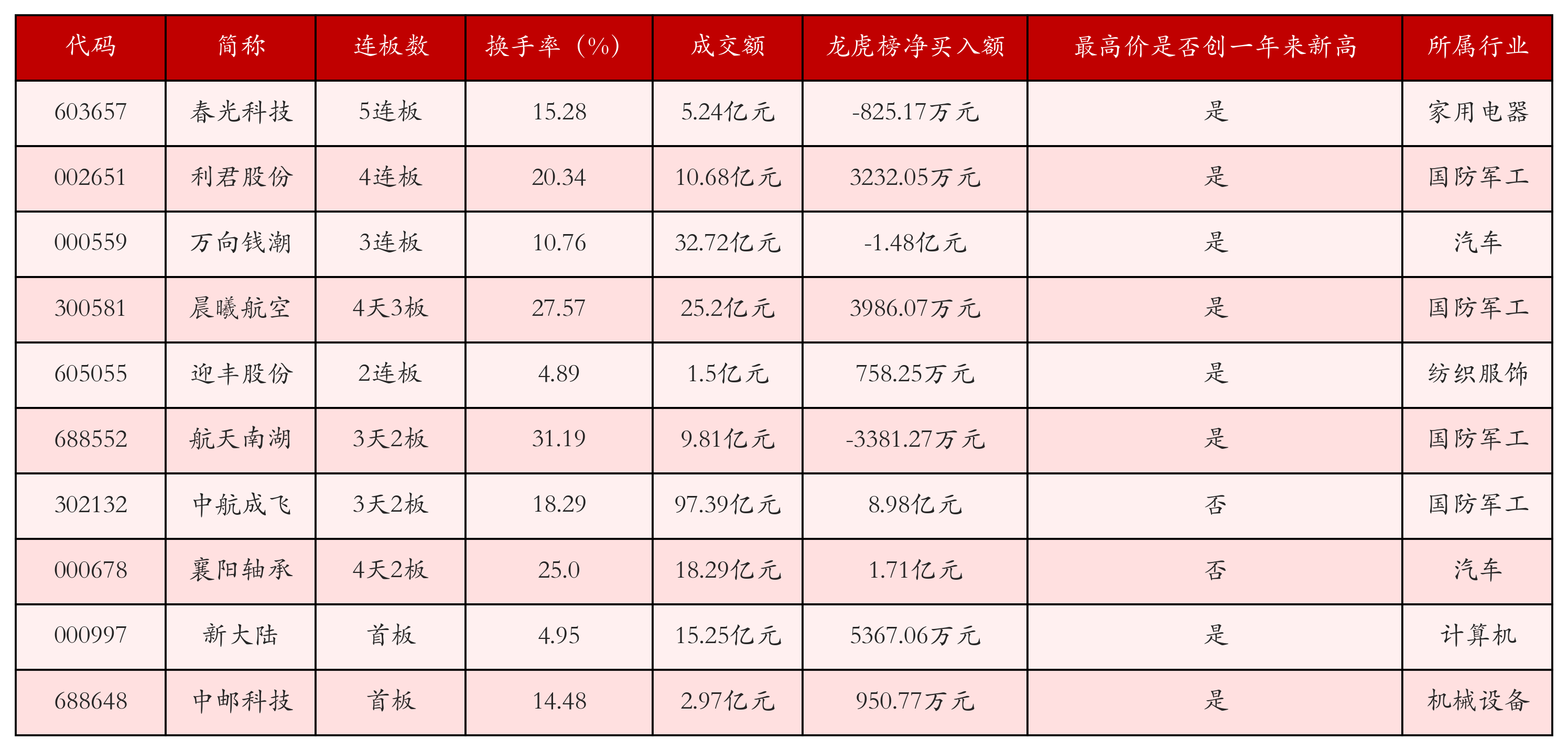 强势个股