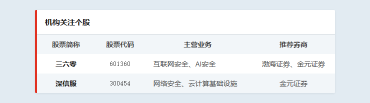 机构关注个股