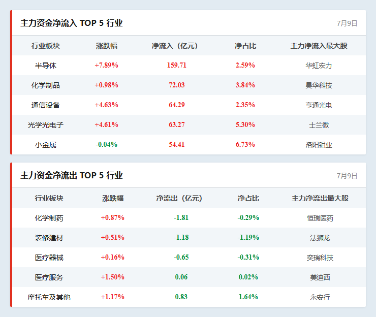 行业资金流向