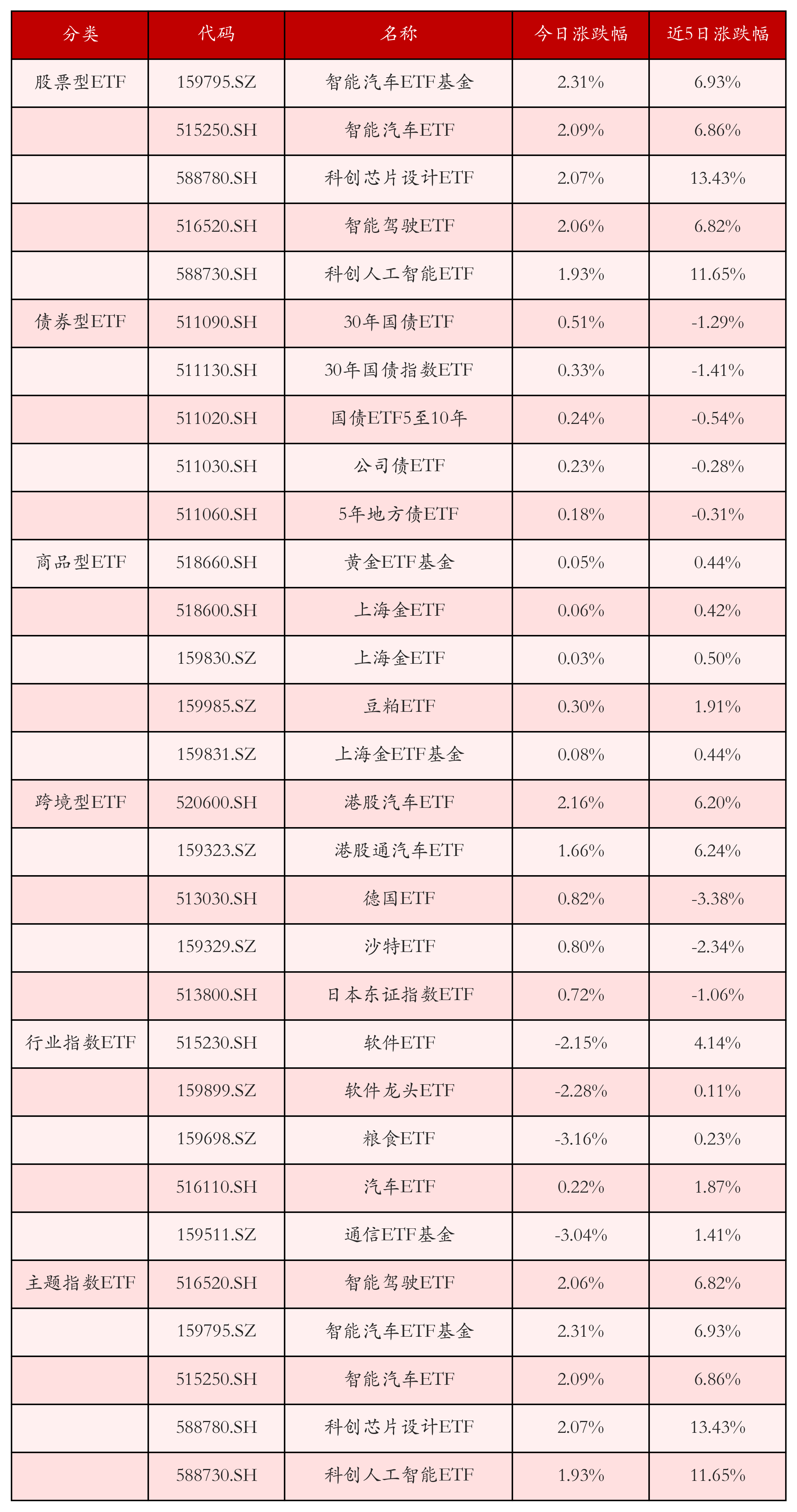 不同類別ETF漲跌幅top5