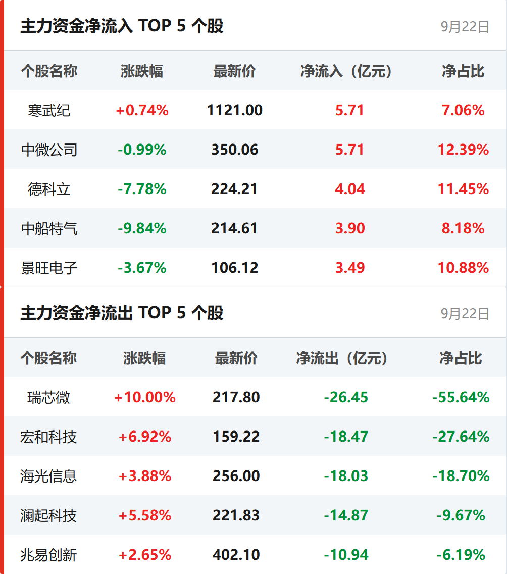个股资金流向