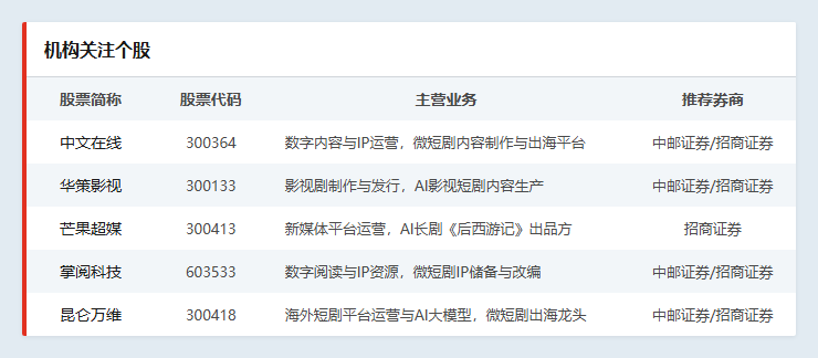 机构关注个股
