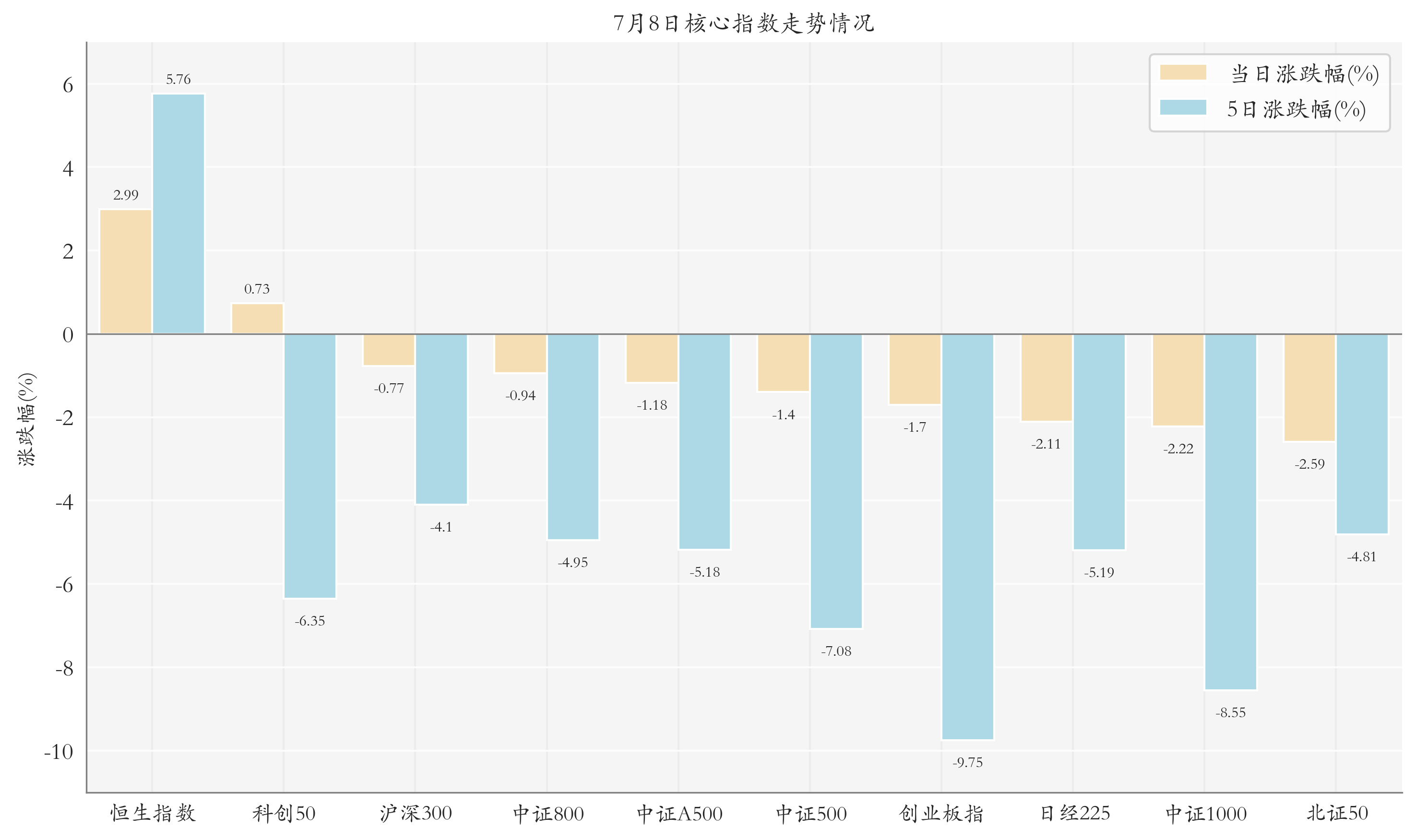 核心指数情况