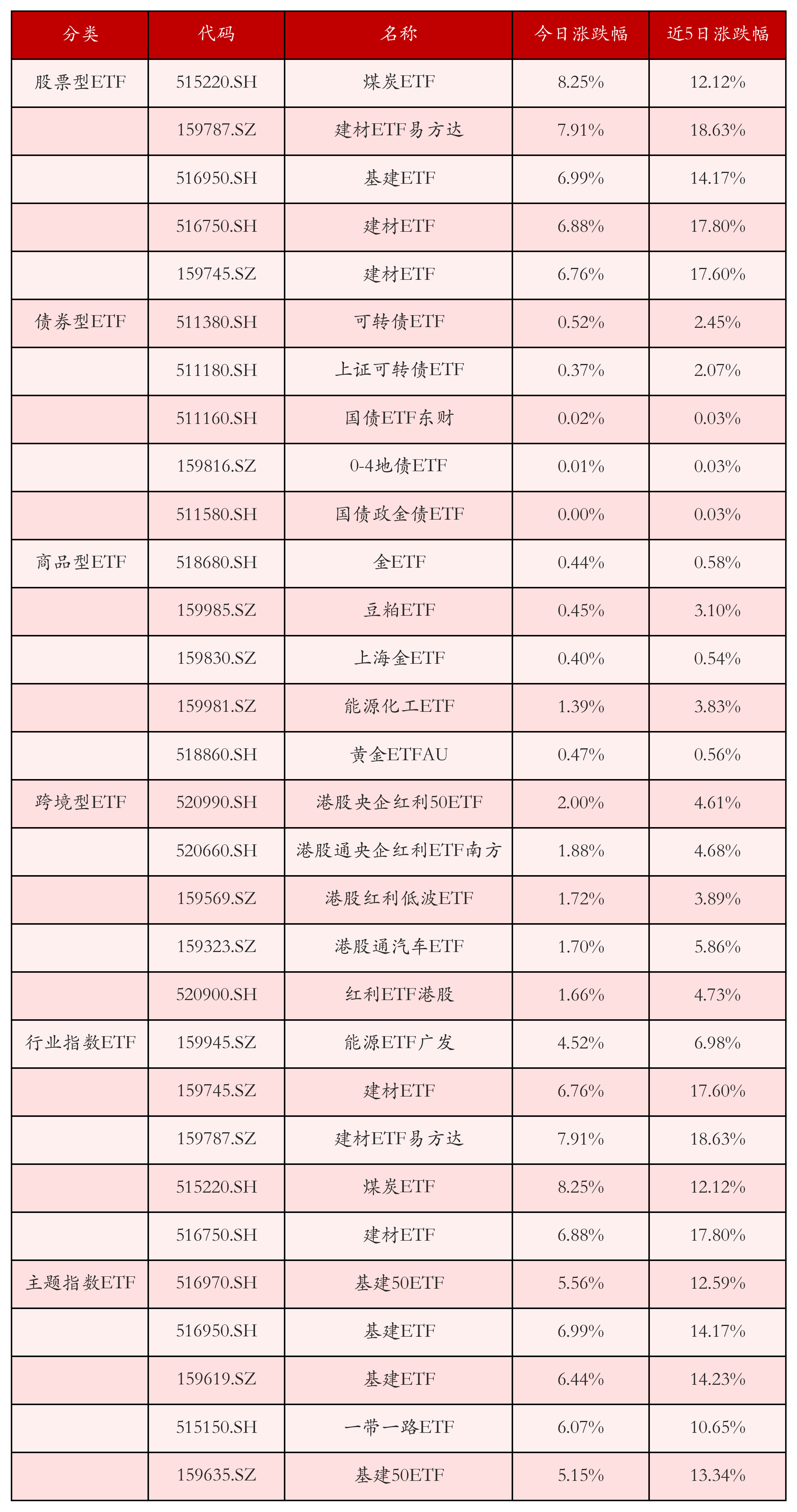 不同类别ETF涨跌幅top5