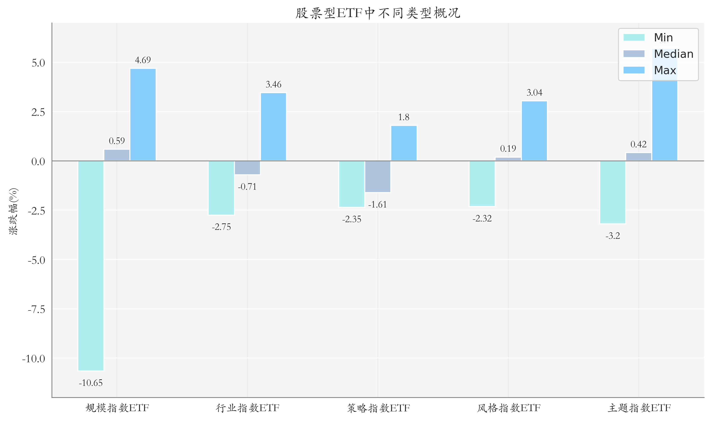 ETF整体表现柱状图