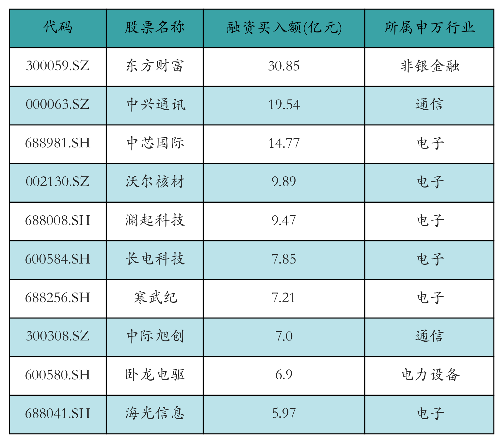 融资买入额前10个股